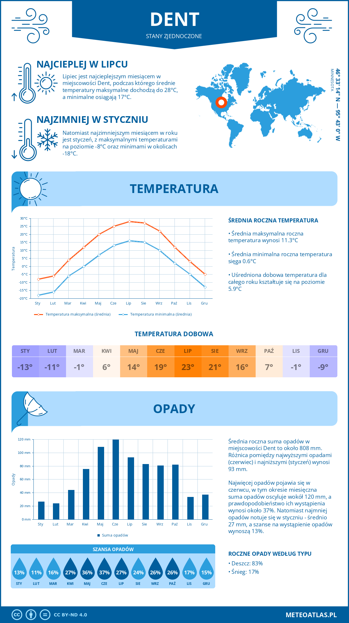 Infografika: Dent (Stany Zjednoczone) – miesięczne temperatury i opady z wykresami rocznych trendów pogodowych