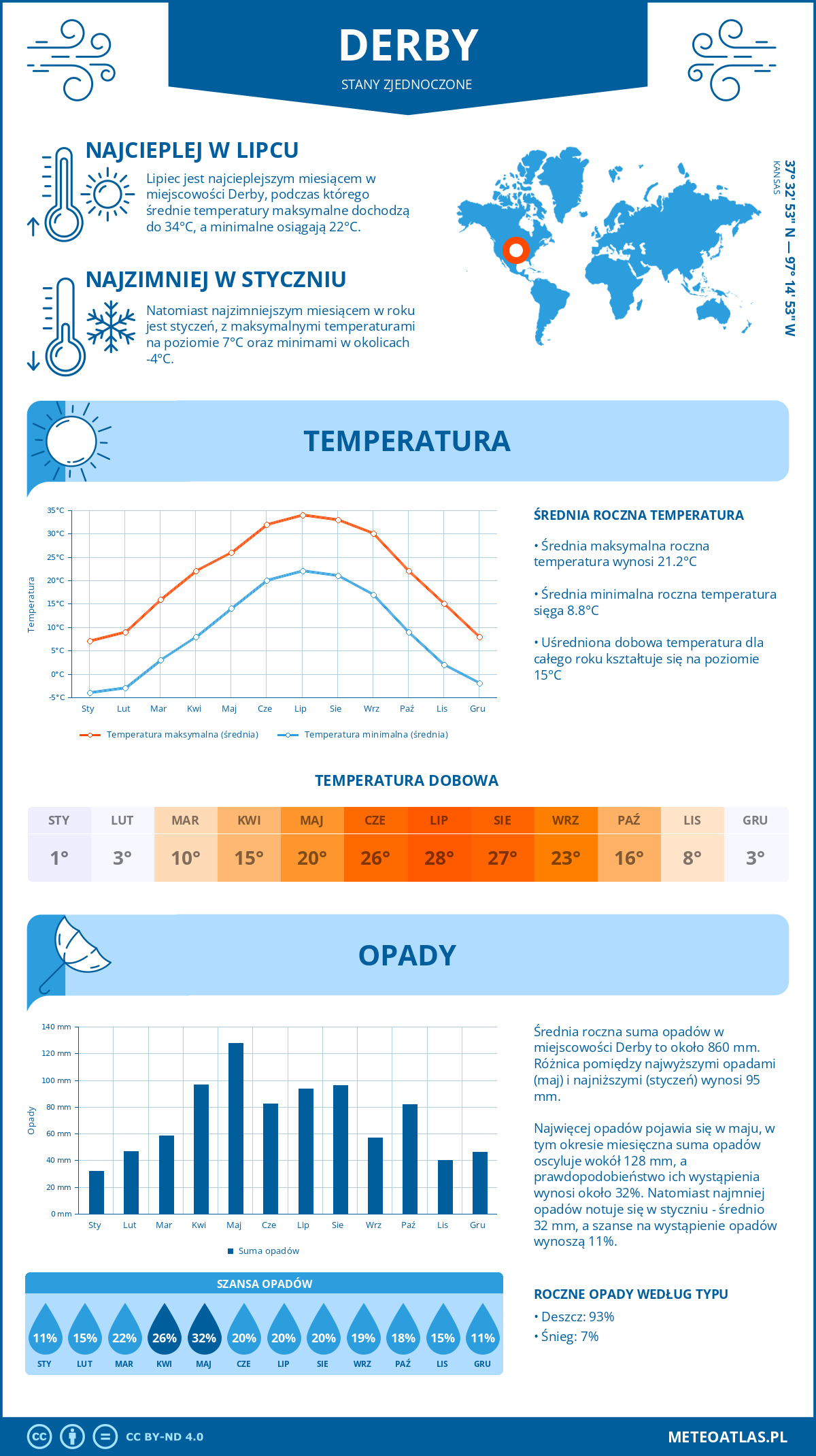 Infografika: Derby (Stany Zjednoczone) – miesięczne temperatury i opady z wykresami rocznych trendów pogodowych