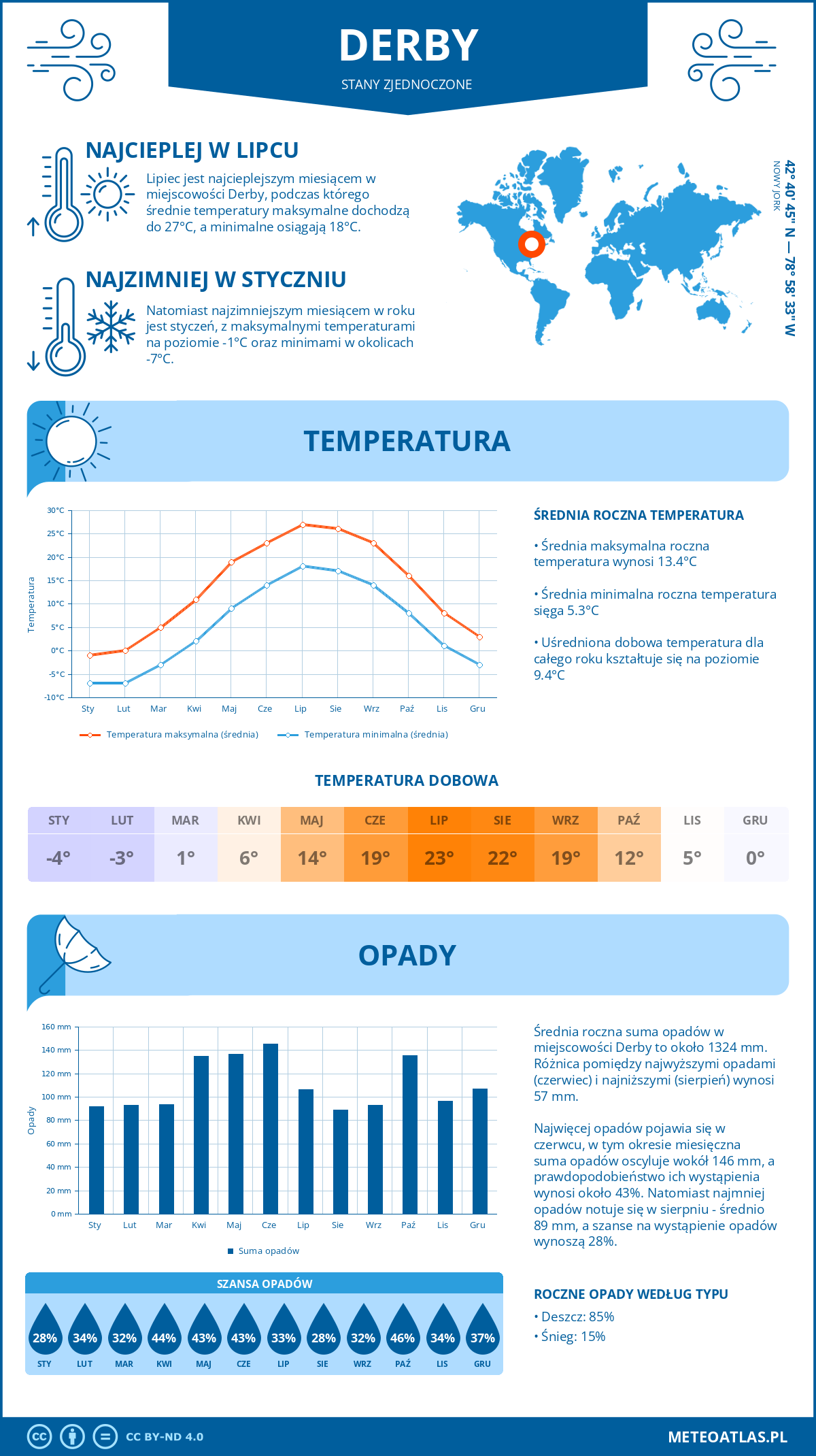 Pogoda Derby (Stany Zjednoczone). Temperatura oraz opady.