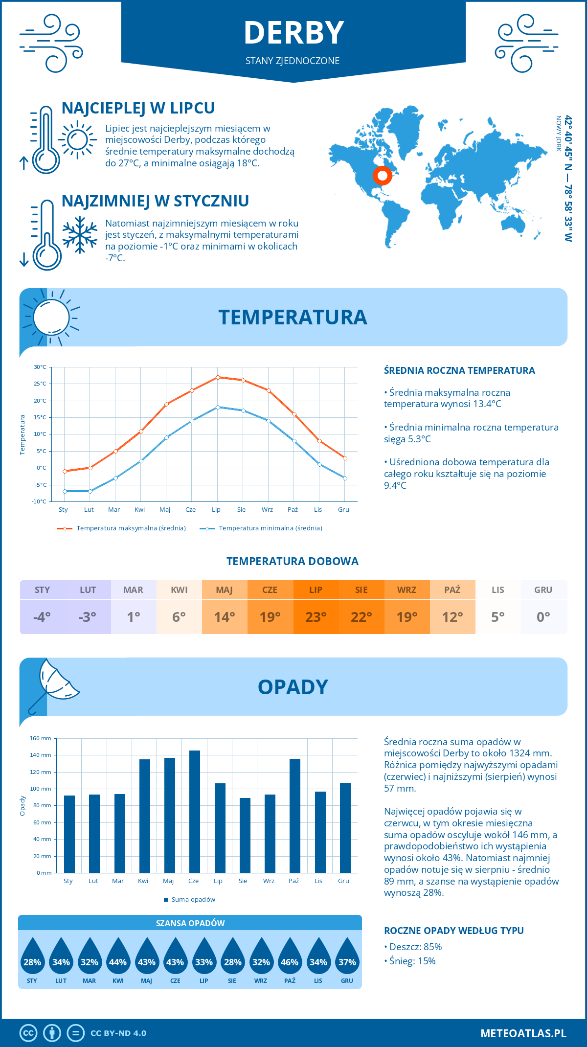 Infografika: Derby (Stany Zjednoczone) – miesięczne temperatury i opady z wykresami rocznych trendów pogodowych