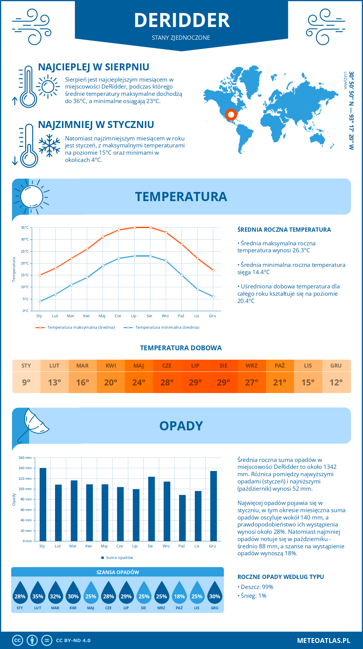 Infografika: DeRidder (Stany Zjednoczone) – miesięczne temperatury i opady z wykresami rocznych trendów pogodowych