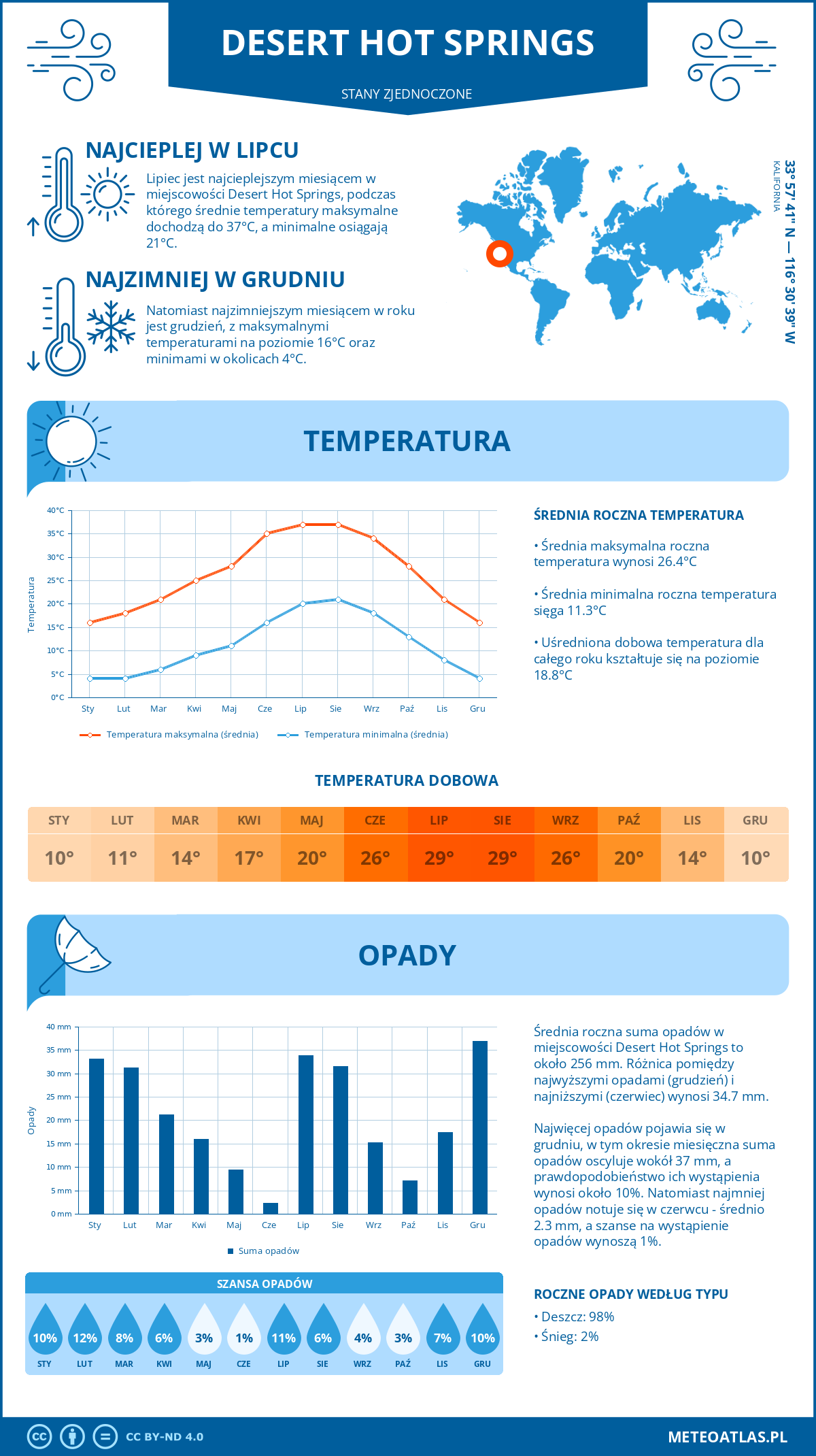 Pogoda Desert Hot Springs (Stany Zjednoczone). Temperatura oraz opady.