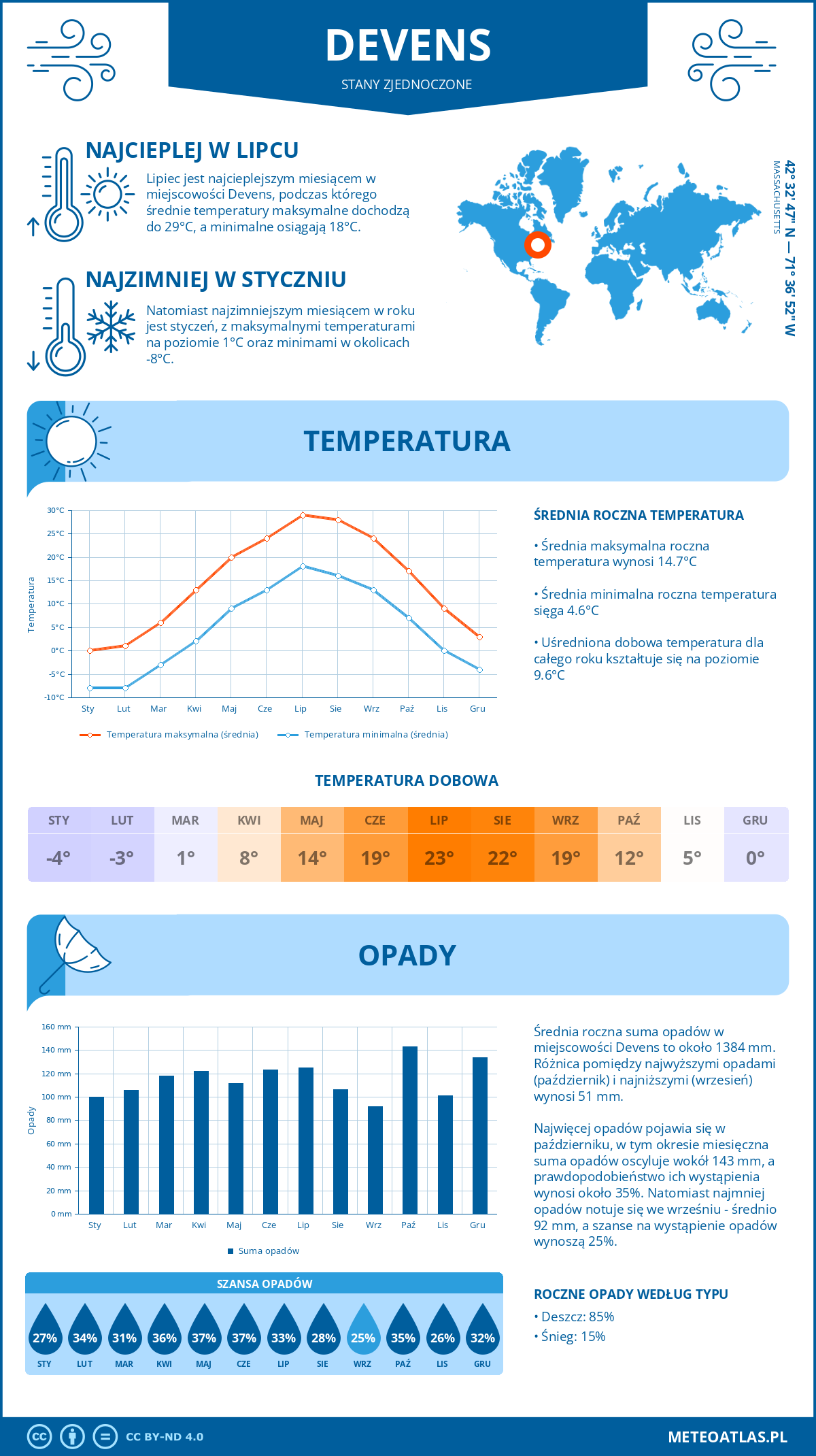 Pogoda Devens (Stany Zjednoczone). Temperatura oraz opady.