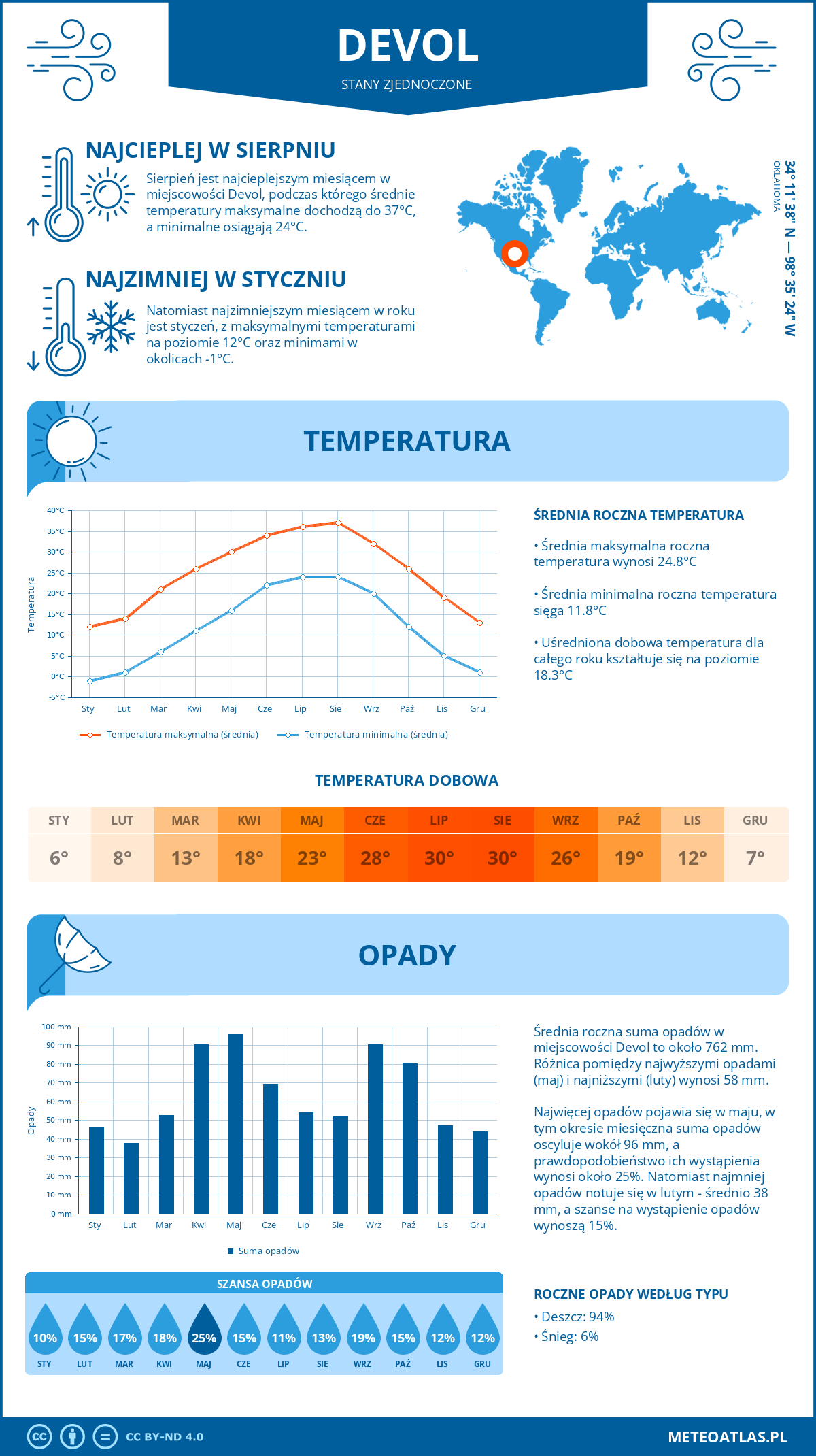 Pogoda Devol (Stany Zjednoczone). Temperatura oraz opady.