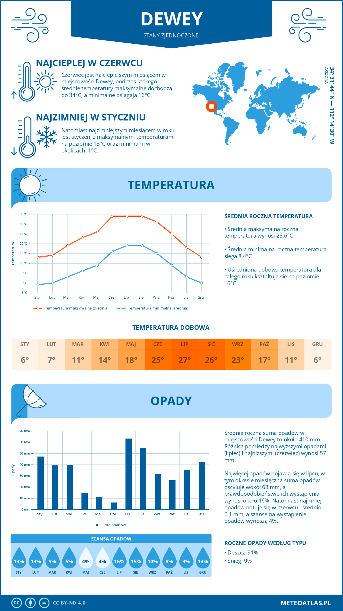 Pogoda Dewey (Stany Zjednoczone). Temperatura oraz opady.