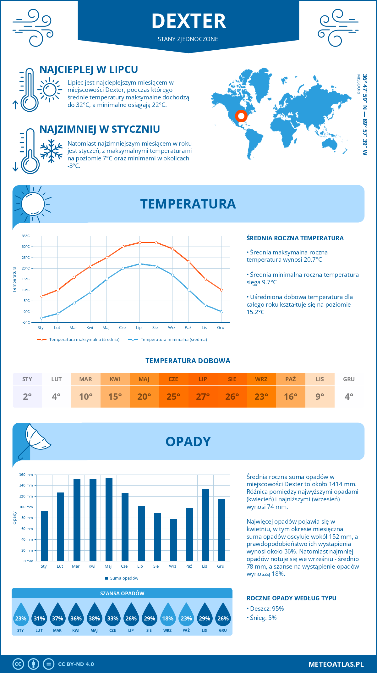 Pogoda Dexter (Stany Zjednoczone). Temperatura oraz opady.