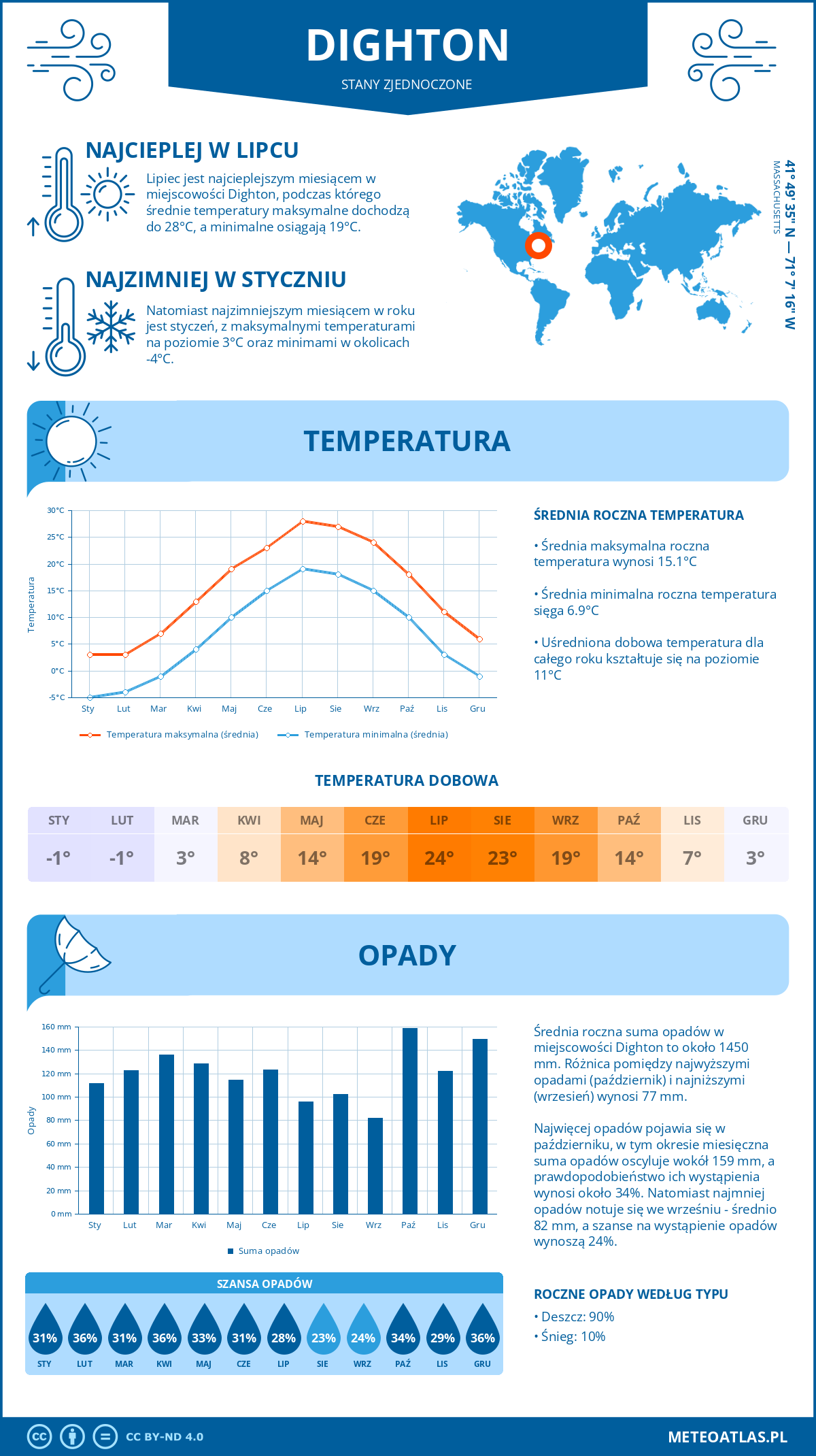 Infografika: Dighton (Stany Zjednoczone) – miesięczne temperatury i opady z wykresami rocznych trendów pogodowych