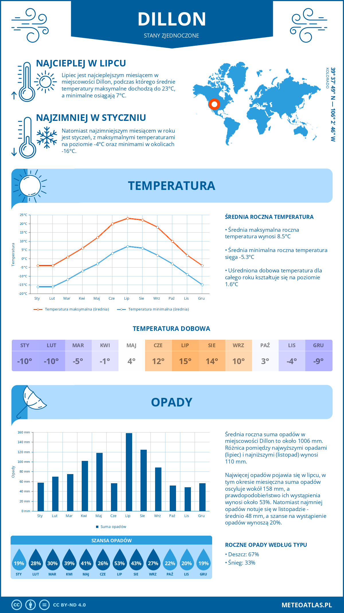 Infografika: Dillon (Stany Zjednoczone) – miesięczne temperatury i opady z wykresami rocznych trendów pogodowych