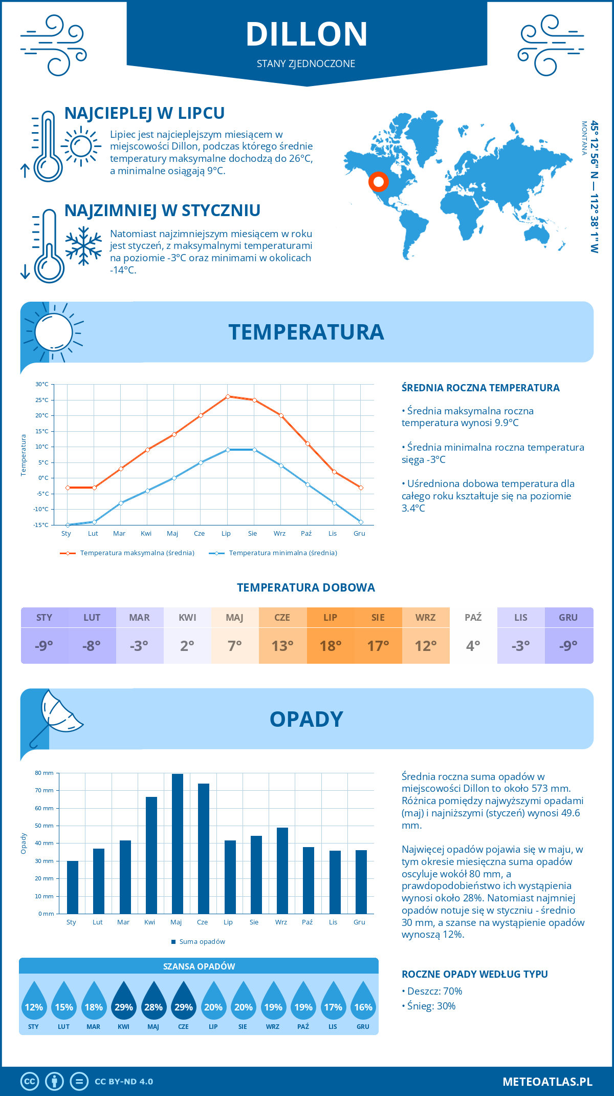 Infografika: Dillon (Stany Zjednoczone) – miesięczne temperatury i opady z wykresami rocznych trendów pogodowych