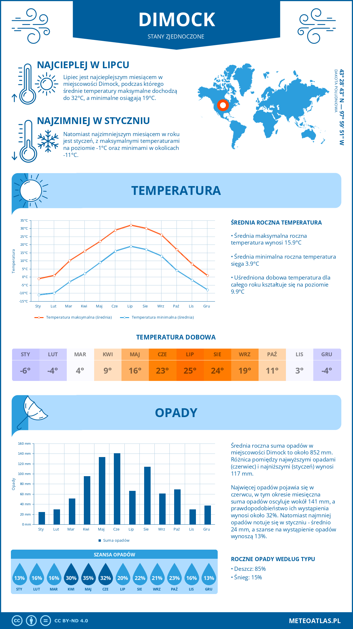 Pogoda Dimock (Stany Zjednoczone). Temperatura oraz opady.