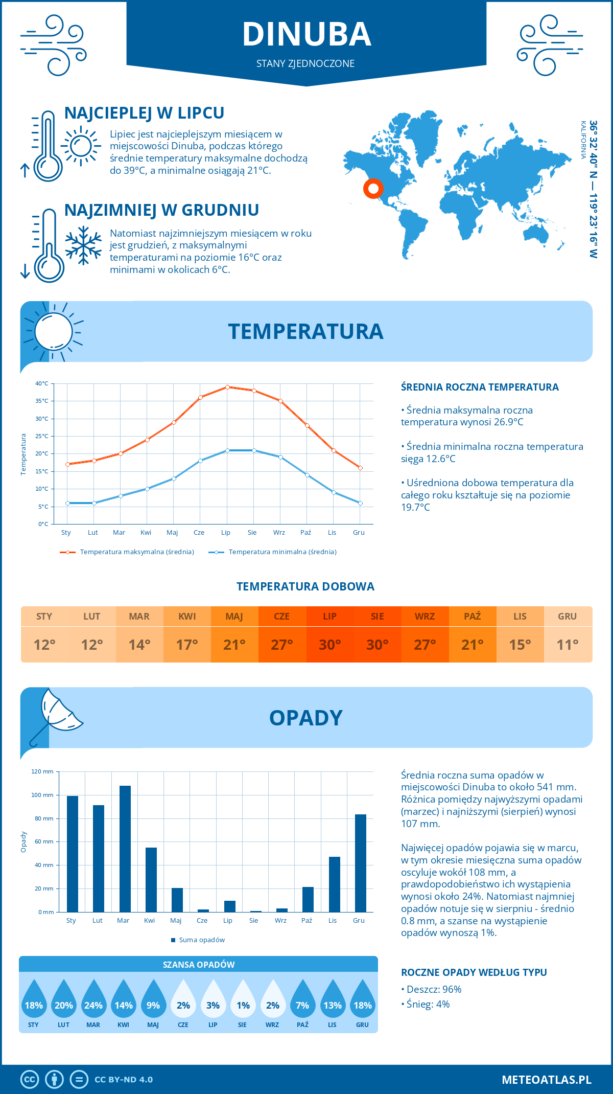 Infografika: Dinuba (Stany Zjednoczone) – miesięczne temperatury i opady z wykresami rocznych trendów pogodowych