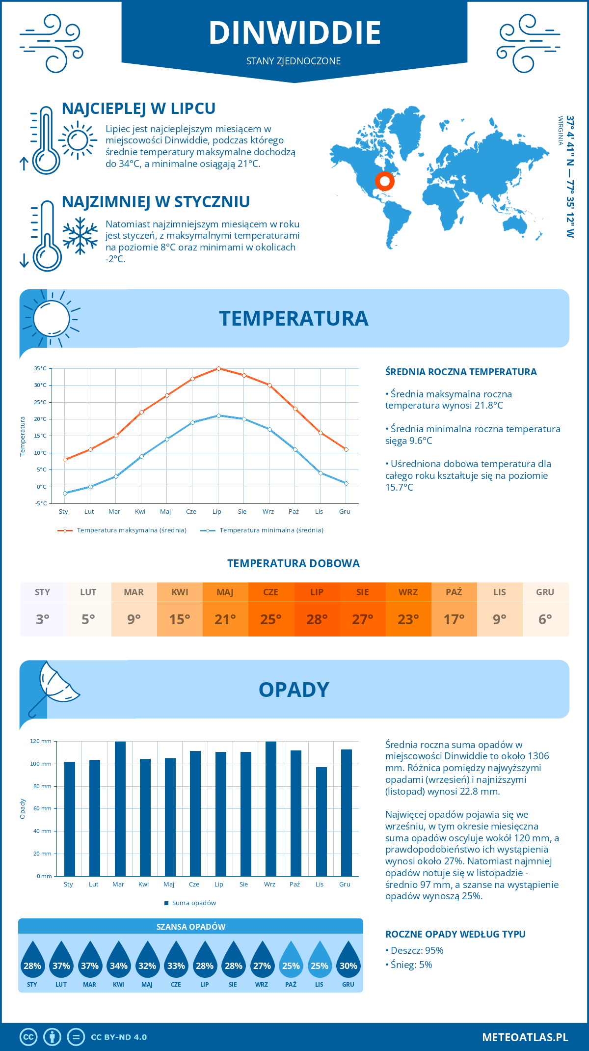 Pogoda Dinwiddie (Stany Zjednoczone). Temperatura oraz opady.