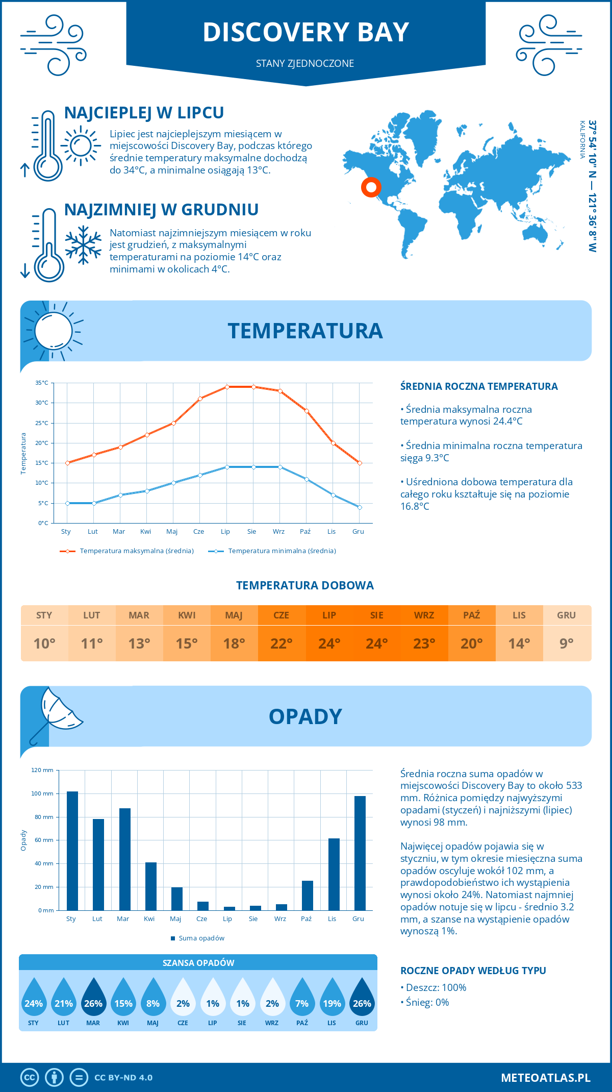 Infografika: Discovery Bay (Stany Zjednoczone) – miesięczne temperatury i opady z wykresami rocznych trendów pogodowych