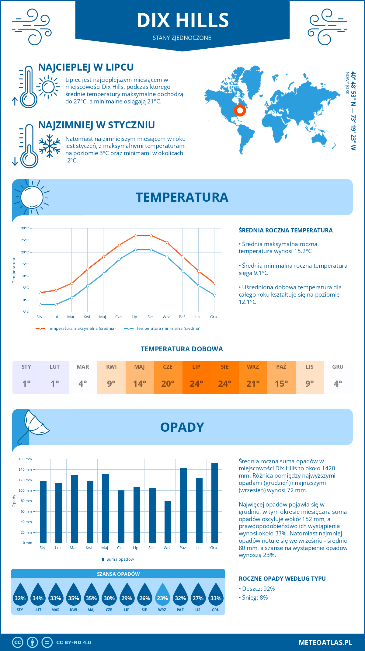 Infografika: Dix Hills (Stany Zjednoczone) – miesięczne temperatury i opady z wykresami rocznych trendów pogodowych