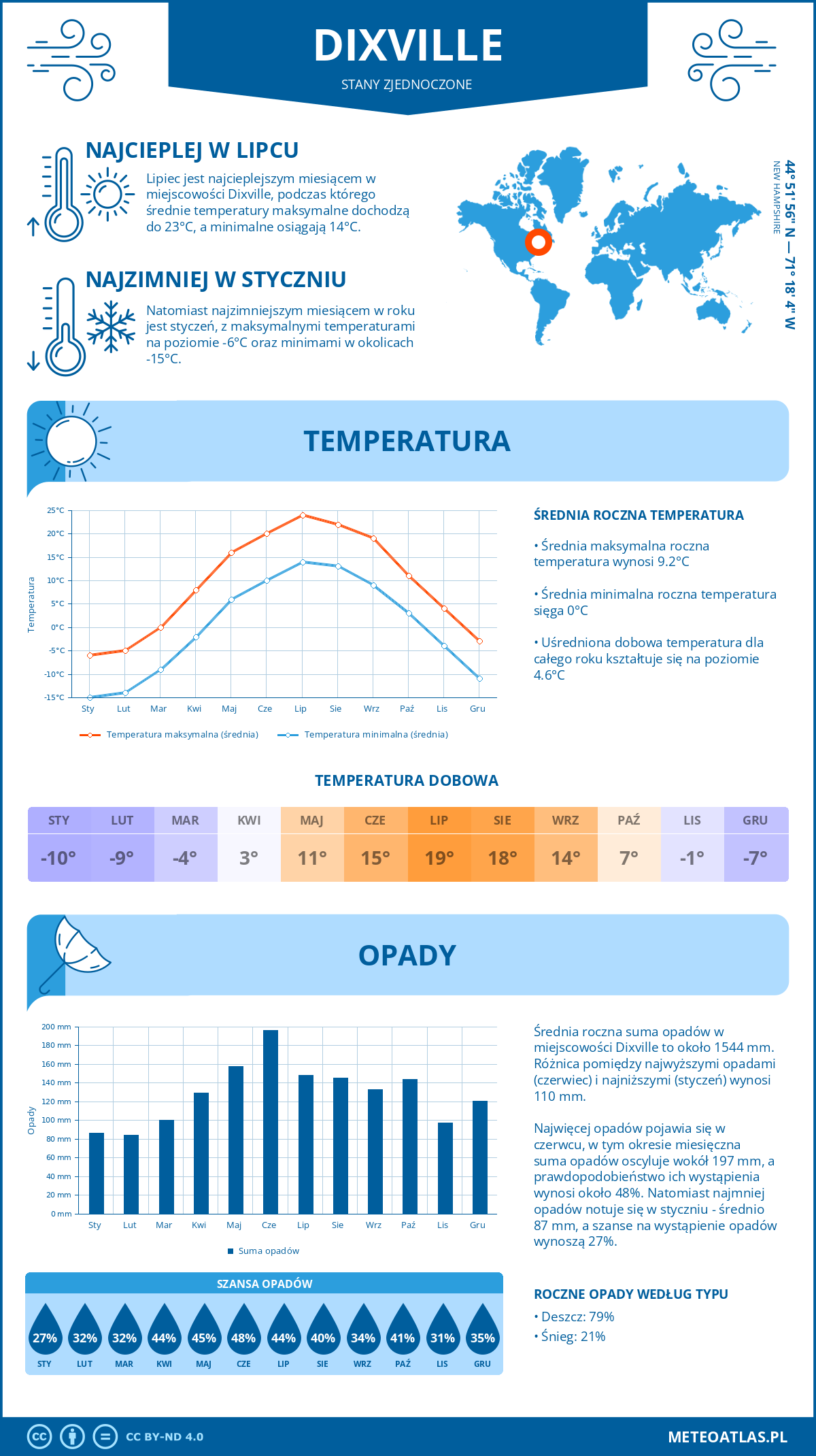 Pogoda Dixville (Stany Zjednoczone). Temperatura oraz opady.