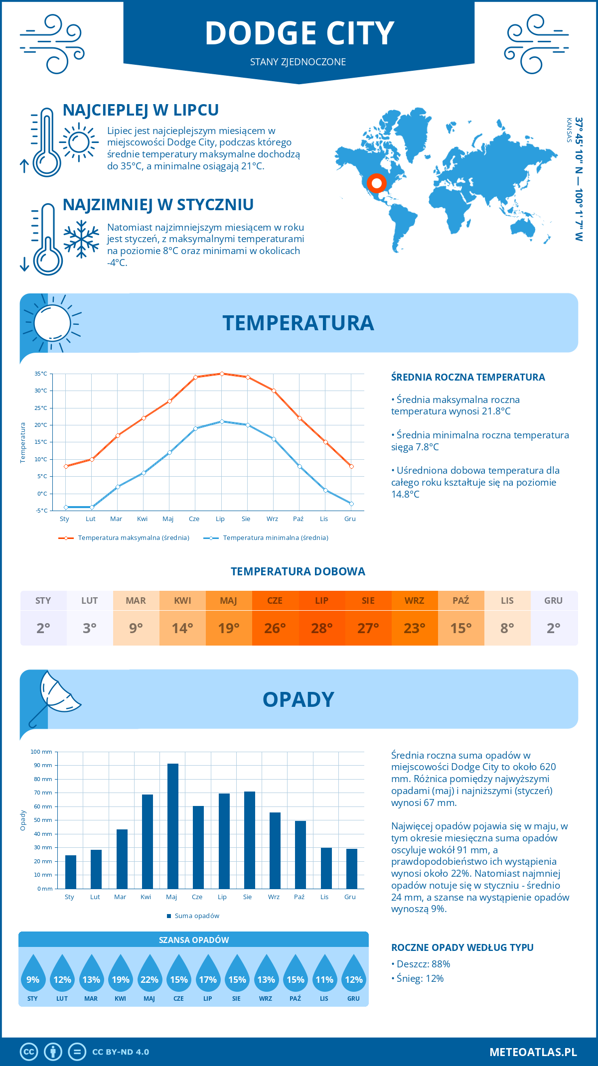 Pogoda Dodge City (Stany Zjednoczone). Temperatura oraz opady.