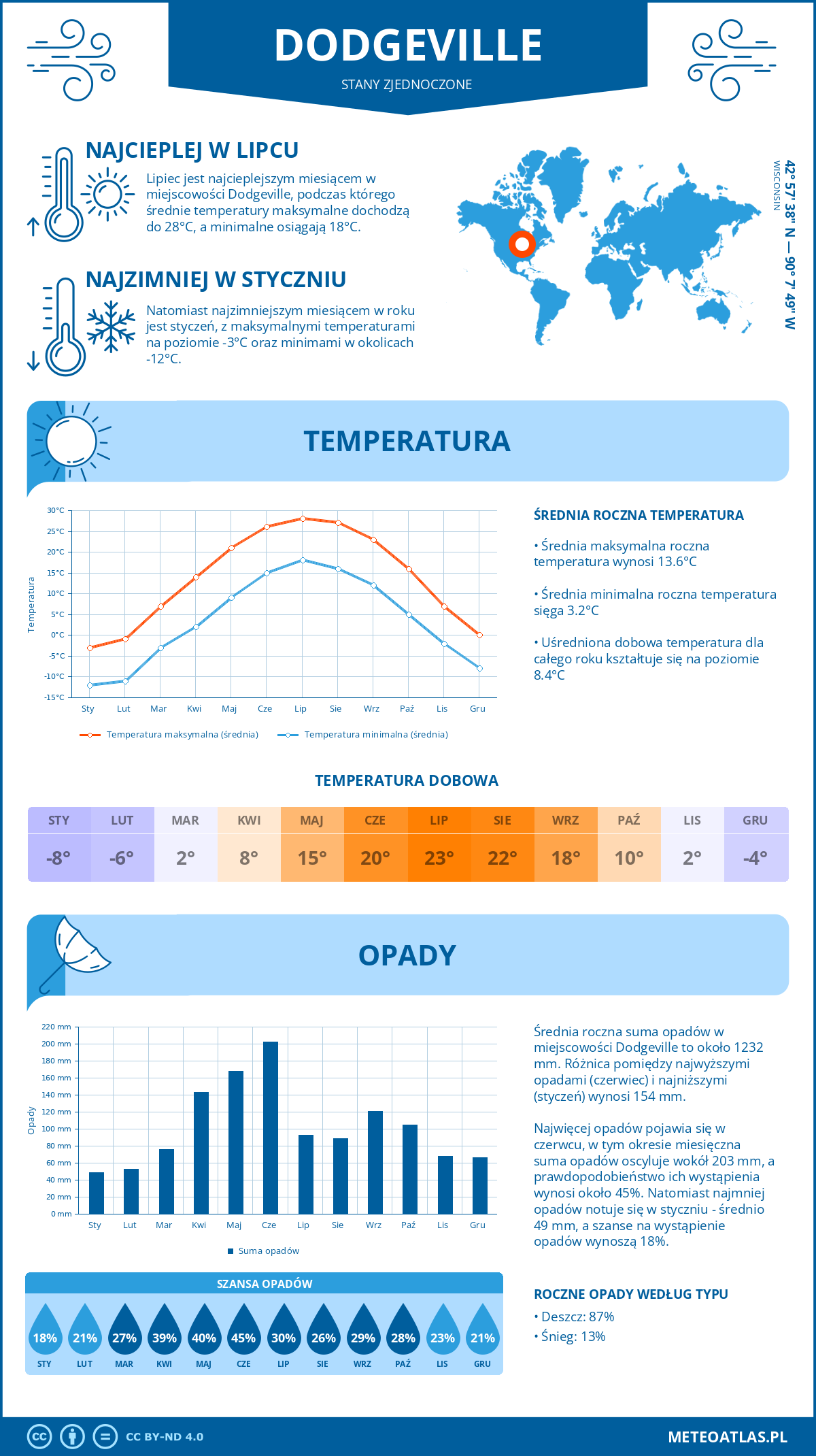 Infografika: Dodgeville (Stany Zjednoczone) – miesięczne temperatury i opady z wykresami rocznych trendów pogodowych