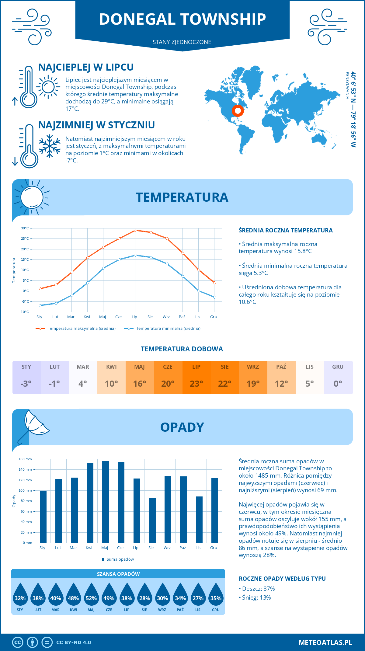 Infografika: Donegal Township (Stany Zjednoczone) – miesięczne temperatury i opady z wykresami rocznych trendów pogodowych