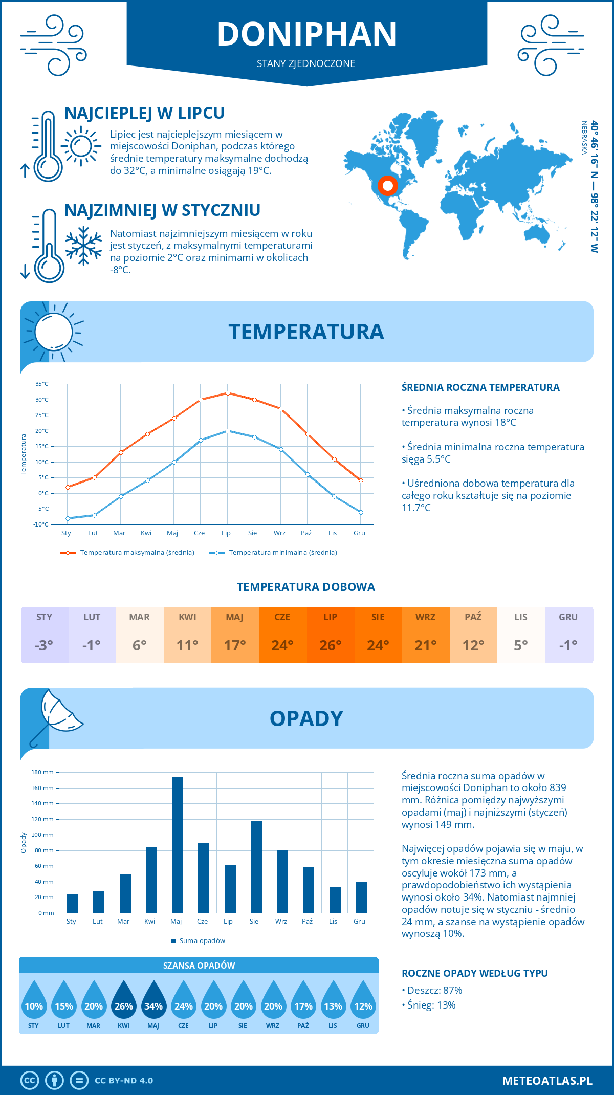 Pogoda Doniphan (Stany Zjednoczone). Temperatura oraz opady.