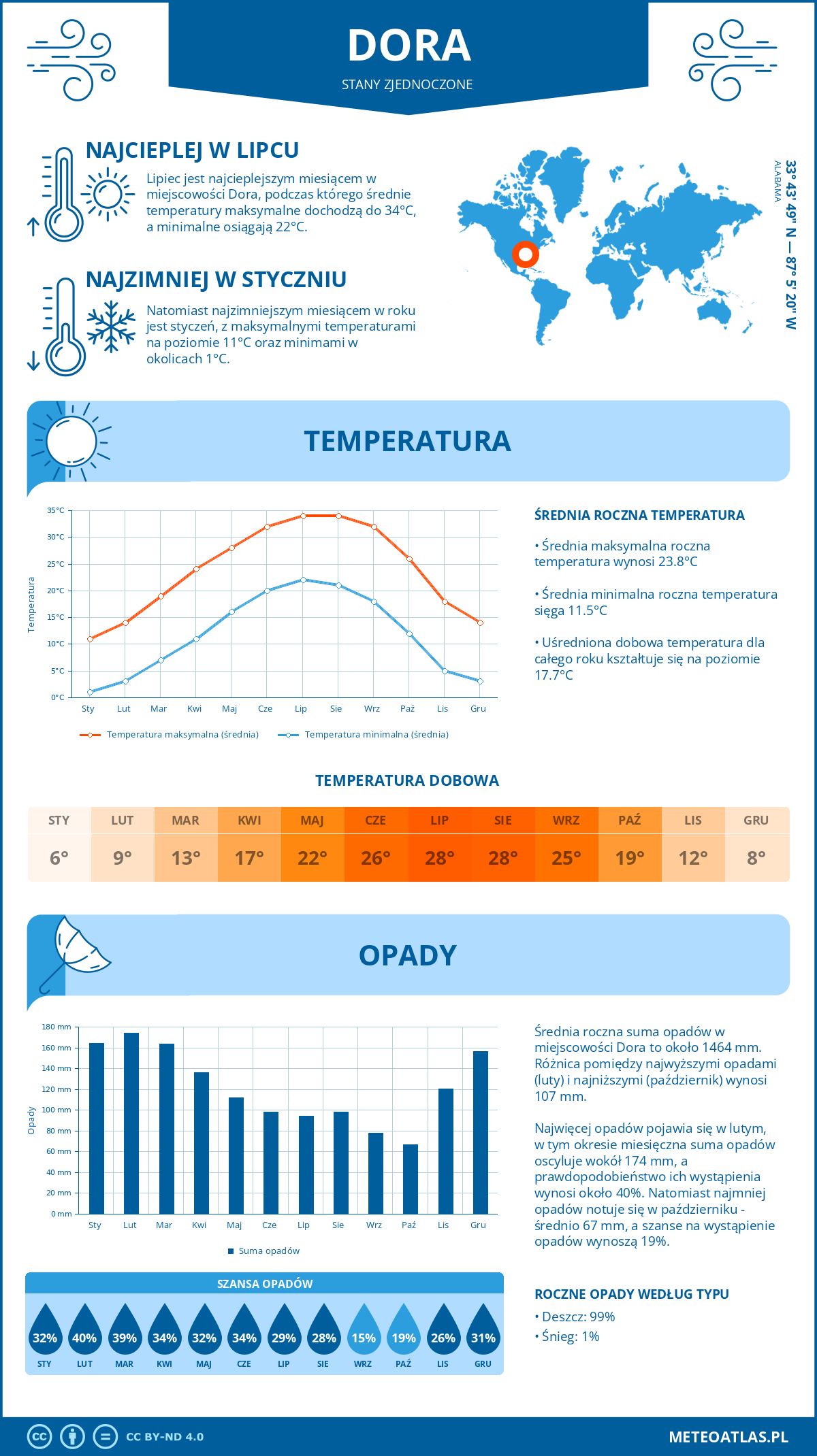 Pogoda Dora (Stany Zjednoczone). Temperatura oraz opady.