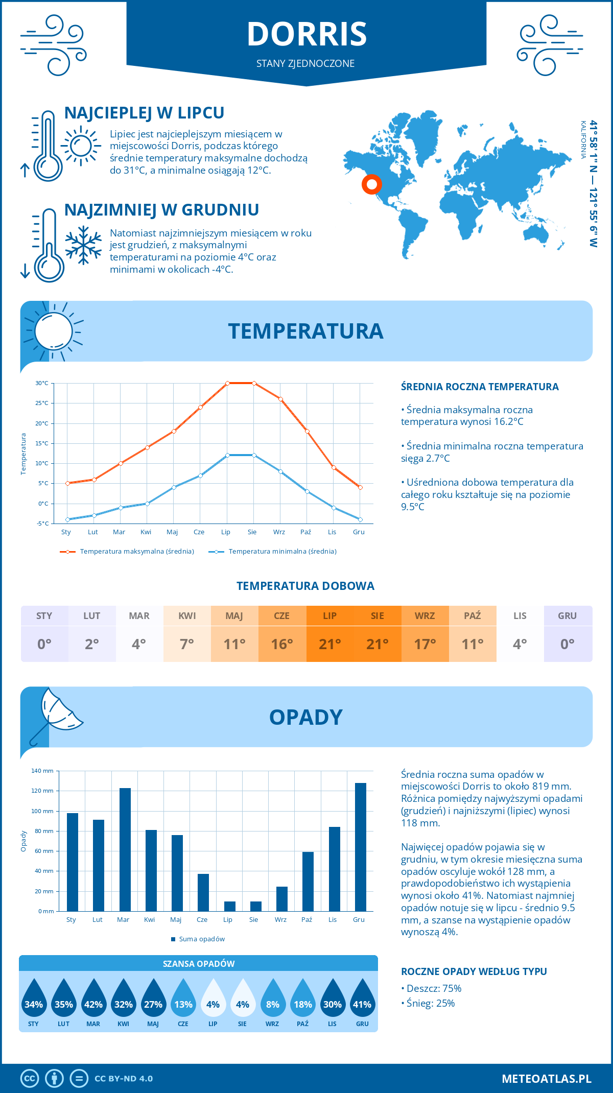 Pogoda Dorris (Stany Zjednoczone). Temperatura oraz opady.