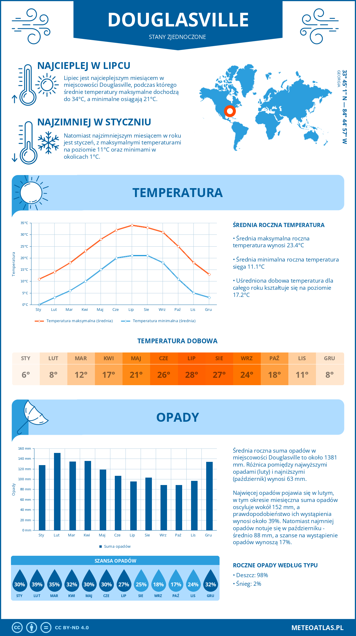 Infografika: Douglasville (Stany Zjednoczone) – miesięczne temperatury i opady z wykresami rocznych trendów pogodowych