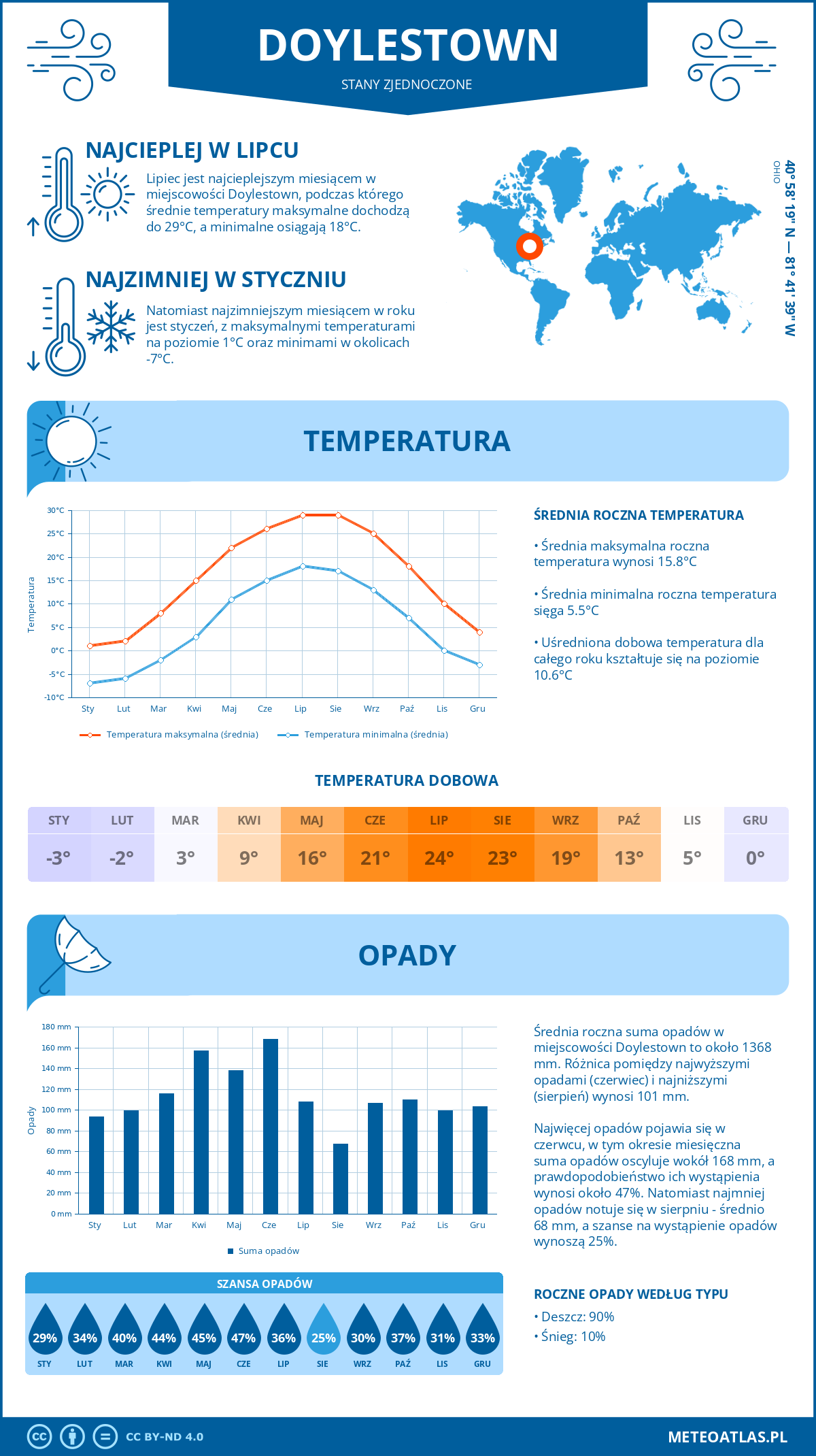 Infografika: Doylestown (Stany Zjednoczone) – miesięczne temperatury i opady z wykresami rocznych trendów pogodowych