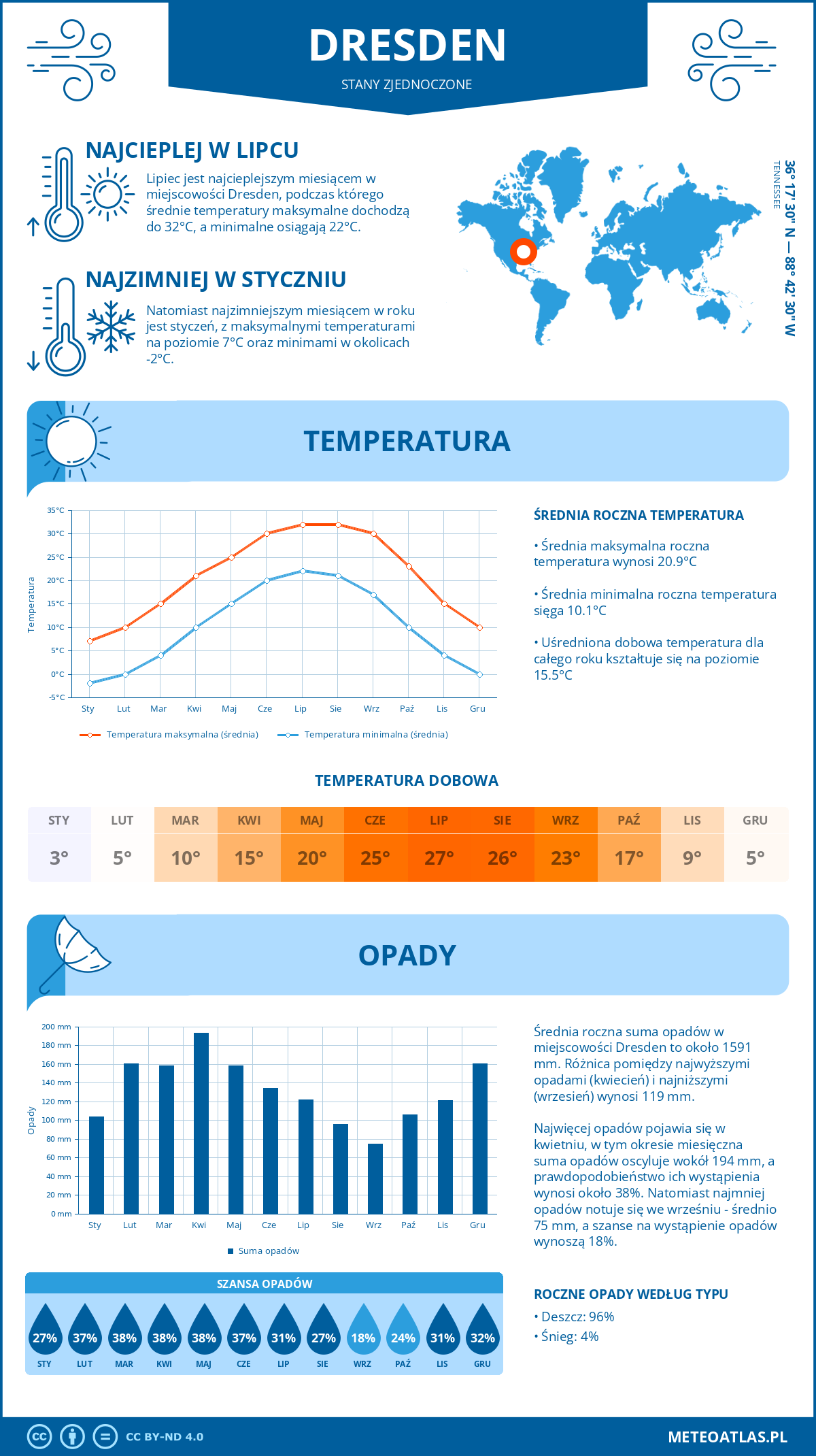 Pogoda Dresden (Stany Zjednoczone). Temperatura oraz opady.