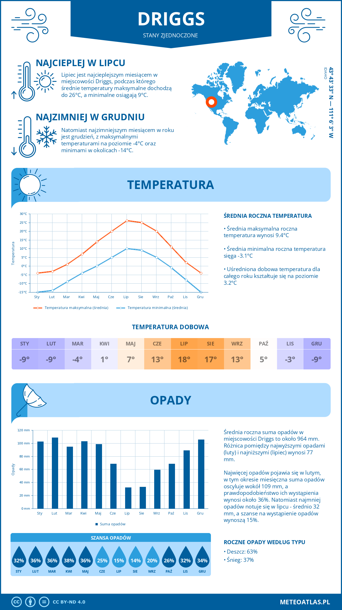 Infografika: Driggs (Stany Zjednoczone) – miesięczne temperatury i opady z wykresami rocznych trendów pogodowych