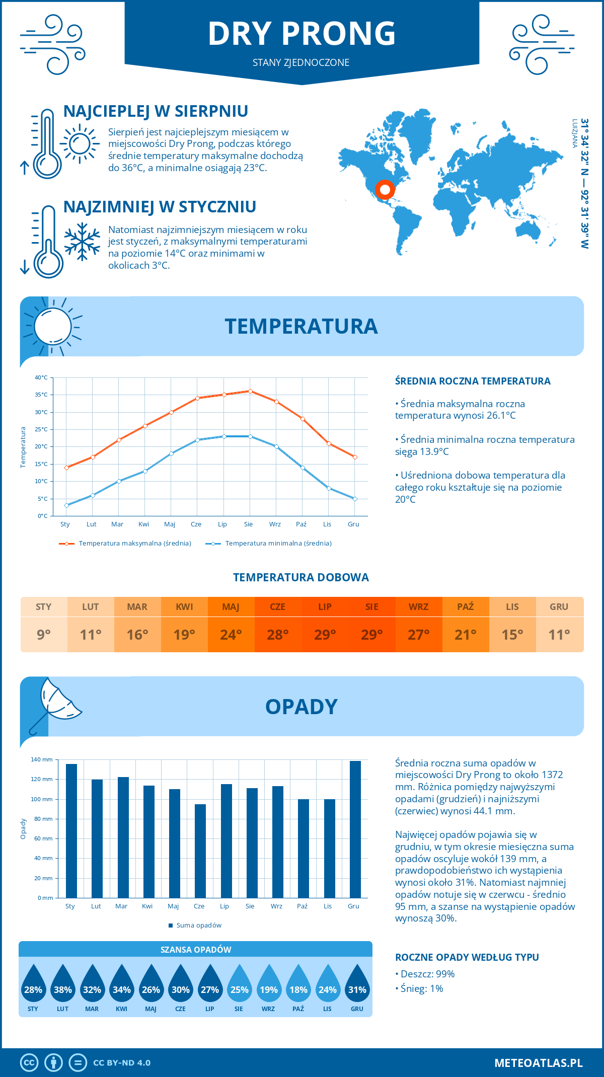 Pogoda Dry Prong (Stany Zjednoczone). Temperatura oraz opady.