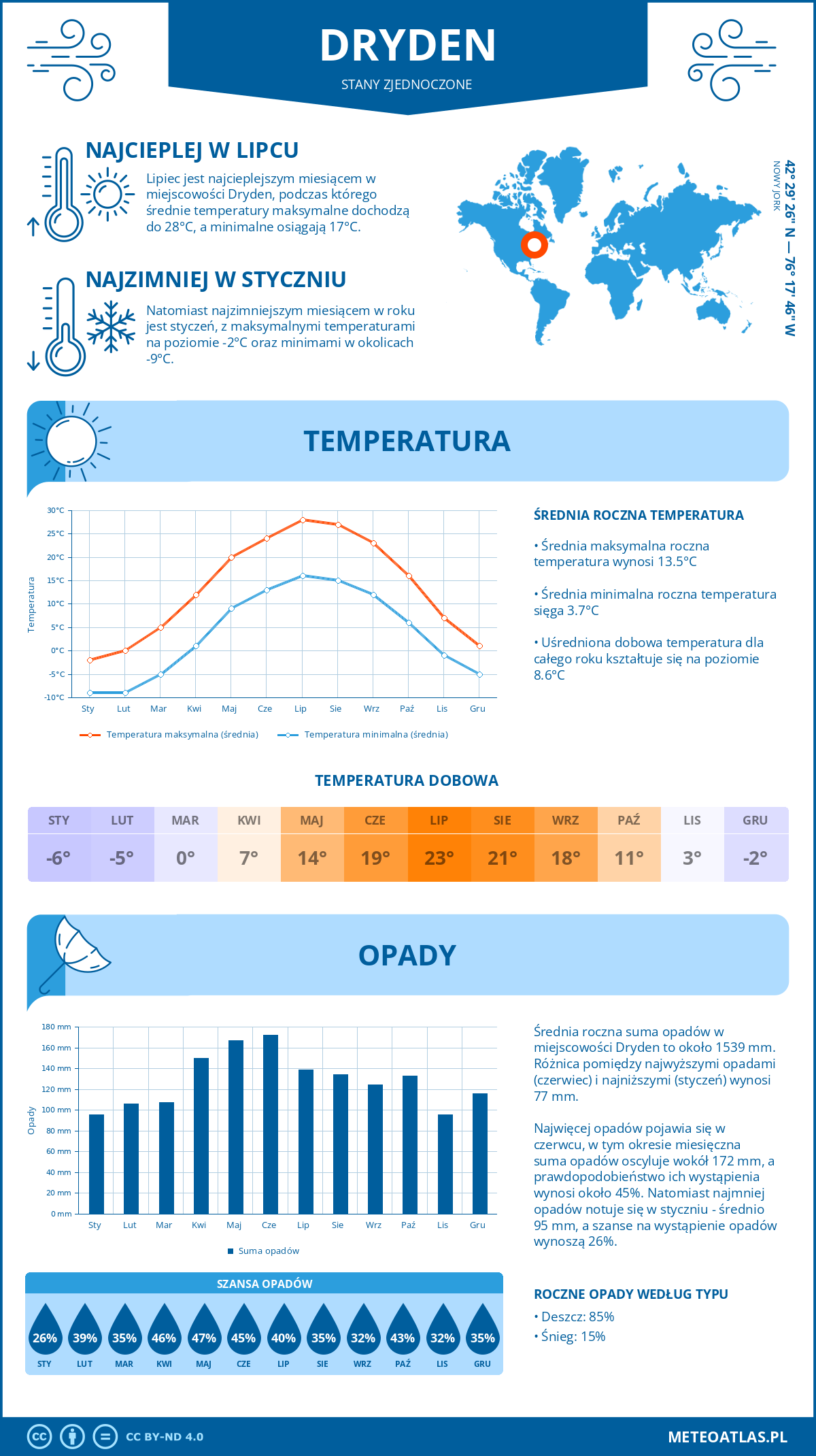Pogoda Dryden (Stany Zjednoczone). Temperatura oraz opady.