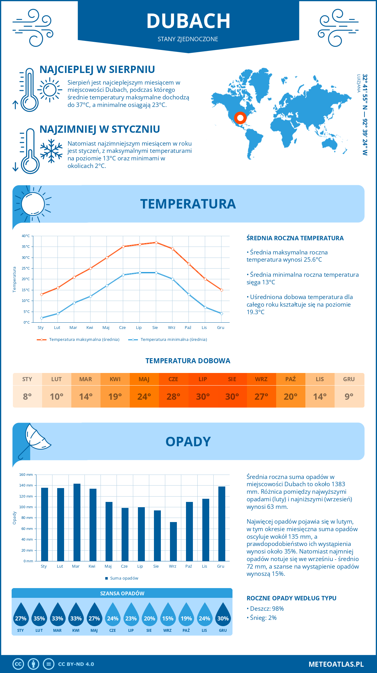 Pogoda Dubach (Stany Zjednoczone). Temperatura oraz opady.