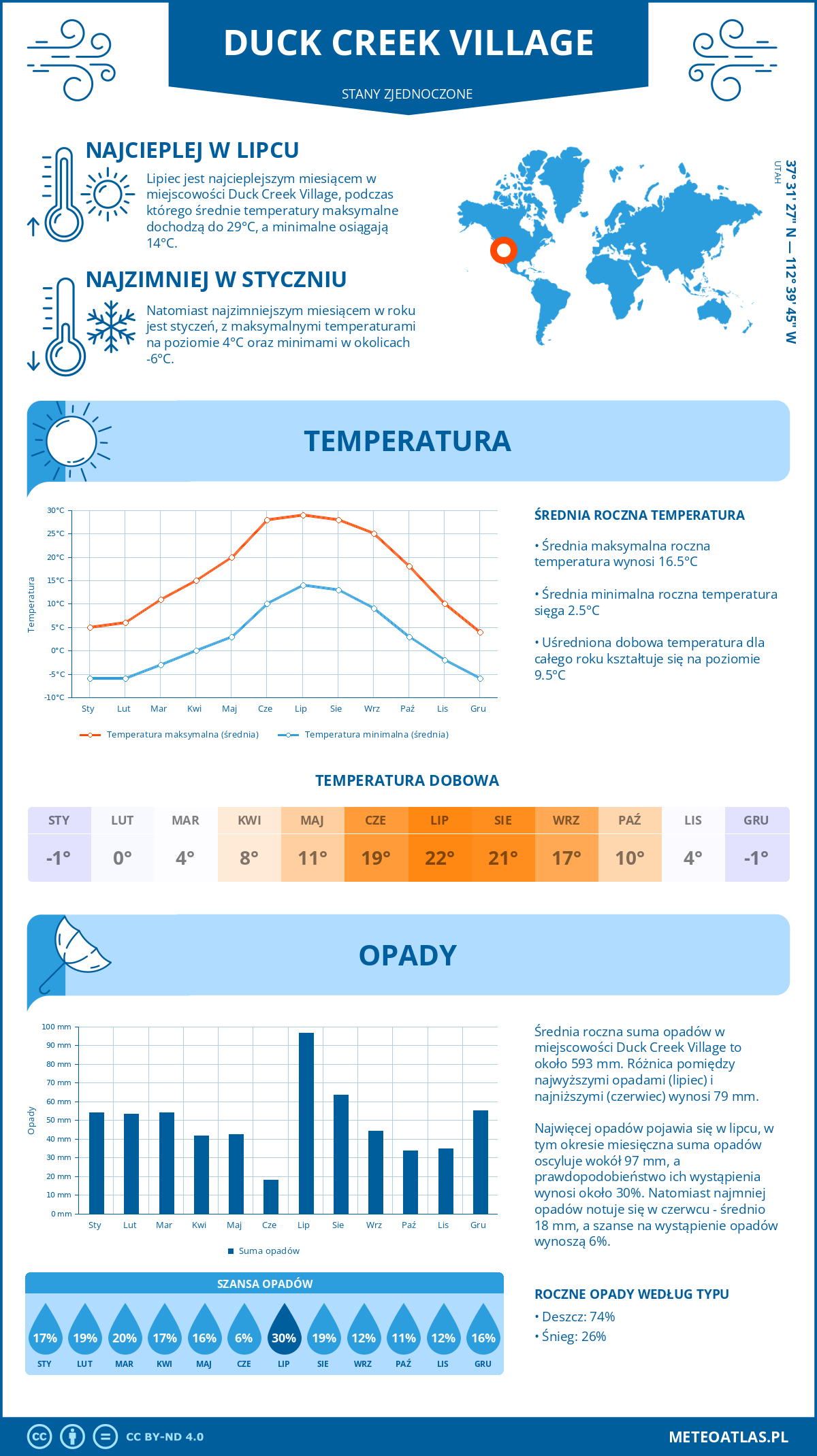 Pogoda Duck Creek Village (Stany Zjednoczone). Temperatura oraz opady.