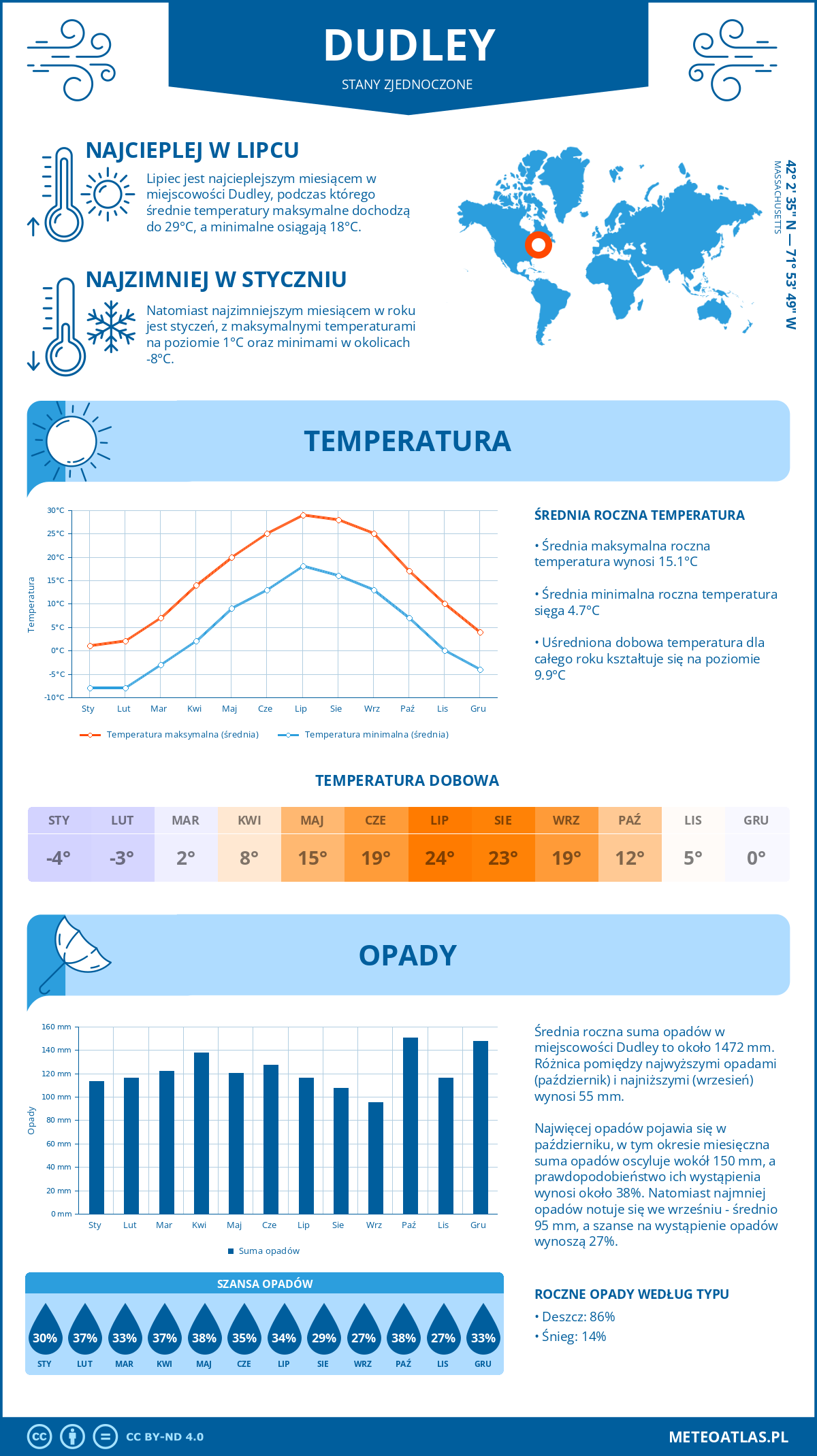 Pogoda Dudley (Stany Zjednoczone). Temperatura oraz opady.