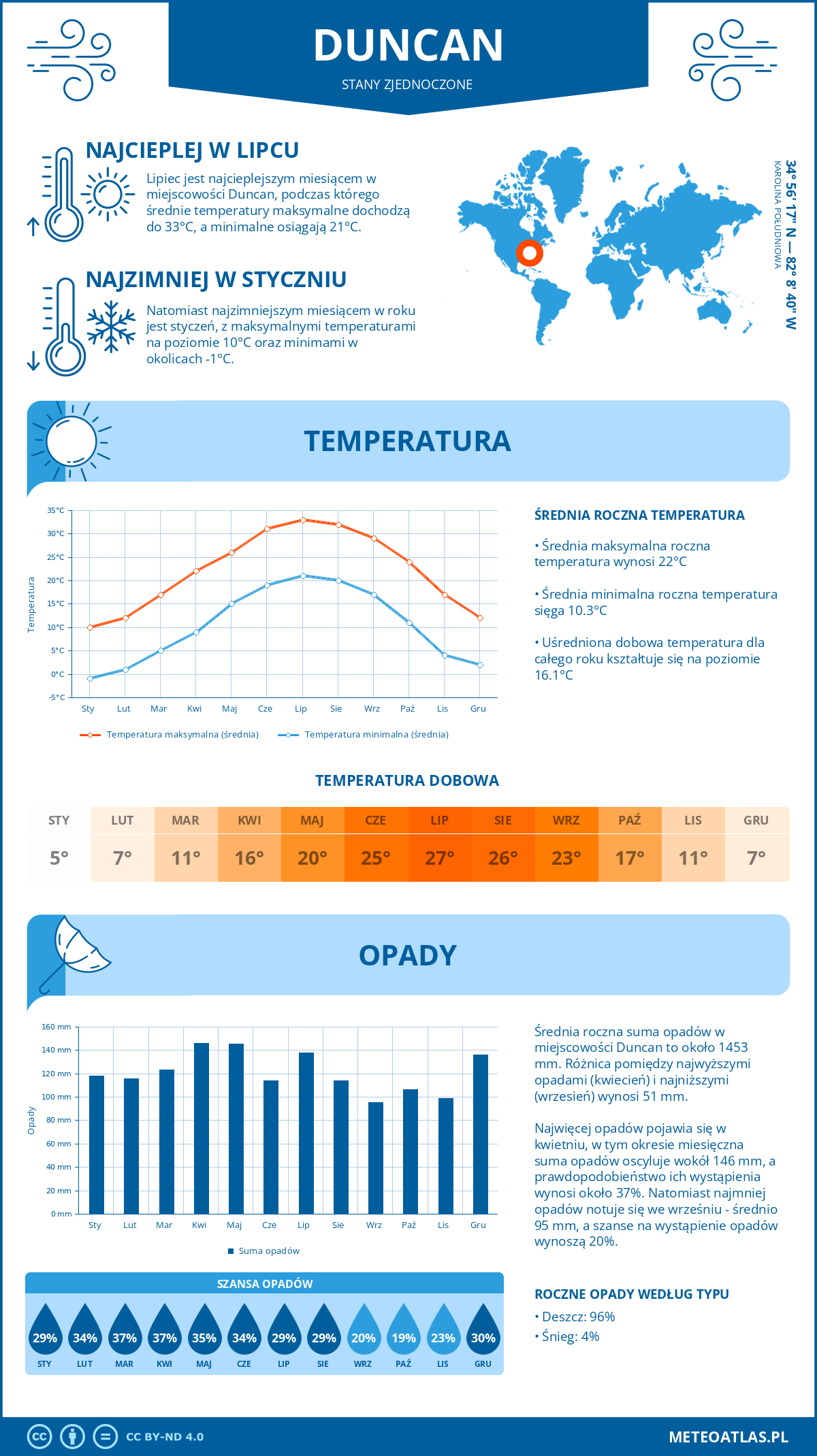 Infografika: Duncan (Stany Zjednoczone) – miesięczne temperatury i opady z wykresami rocznych trendów pogodowych