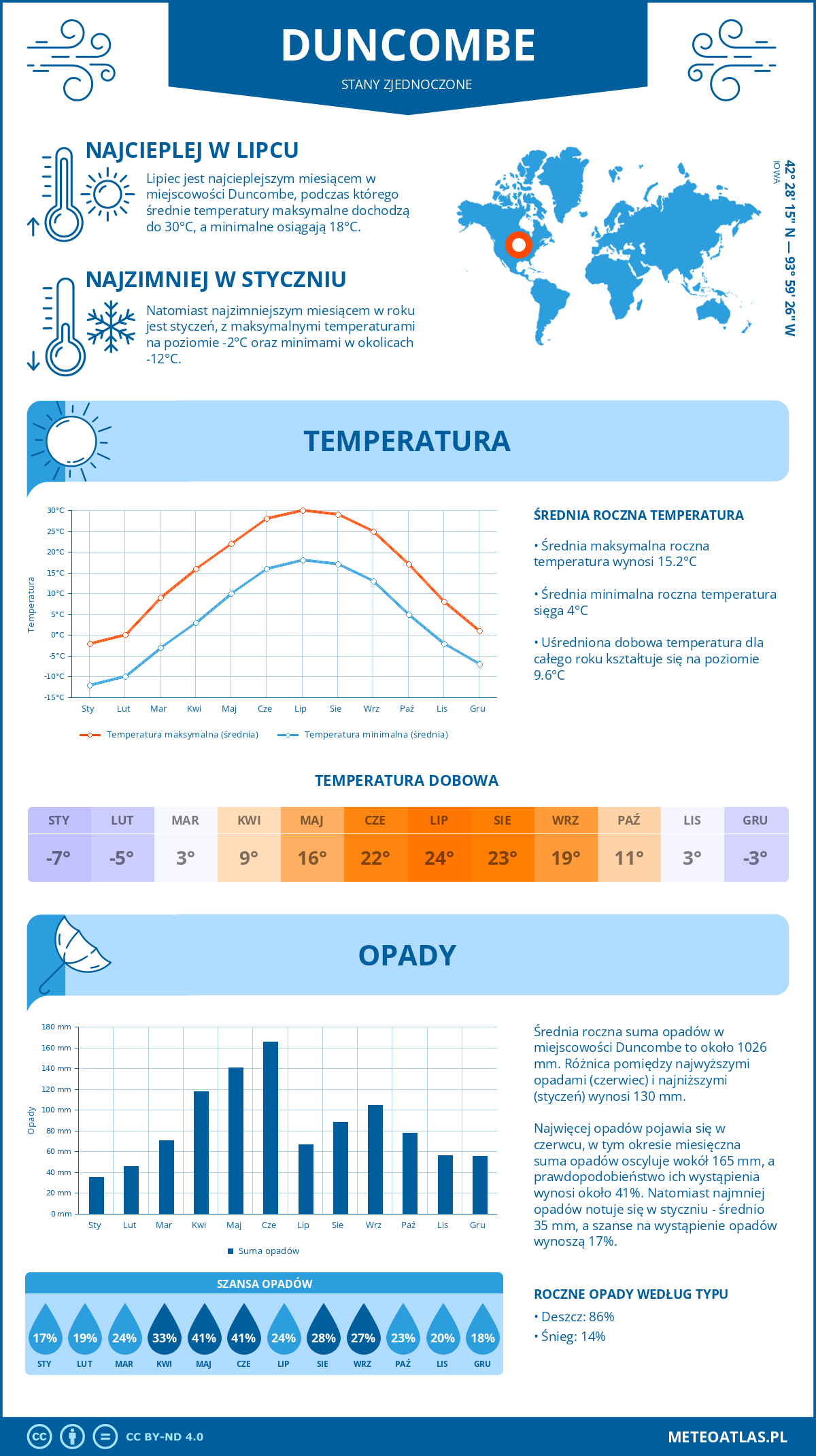 Infografika: Duncombe (Stany Zjednoczone) – miesięczne temperatury i opady z wykresami rocznych trendów pogodowych