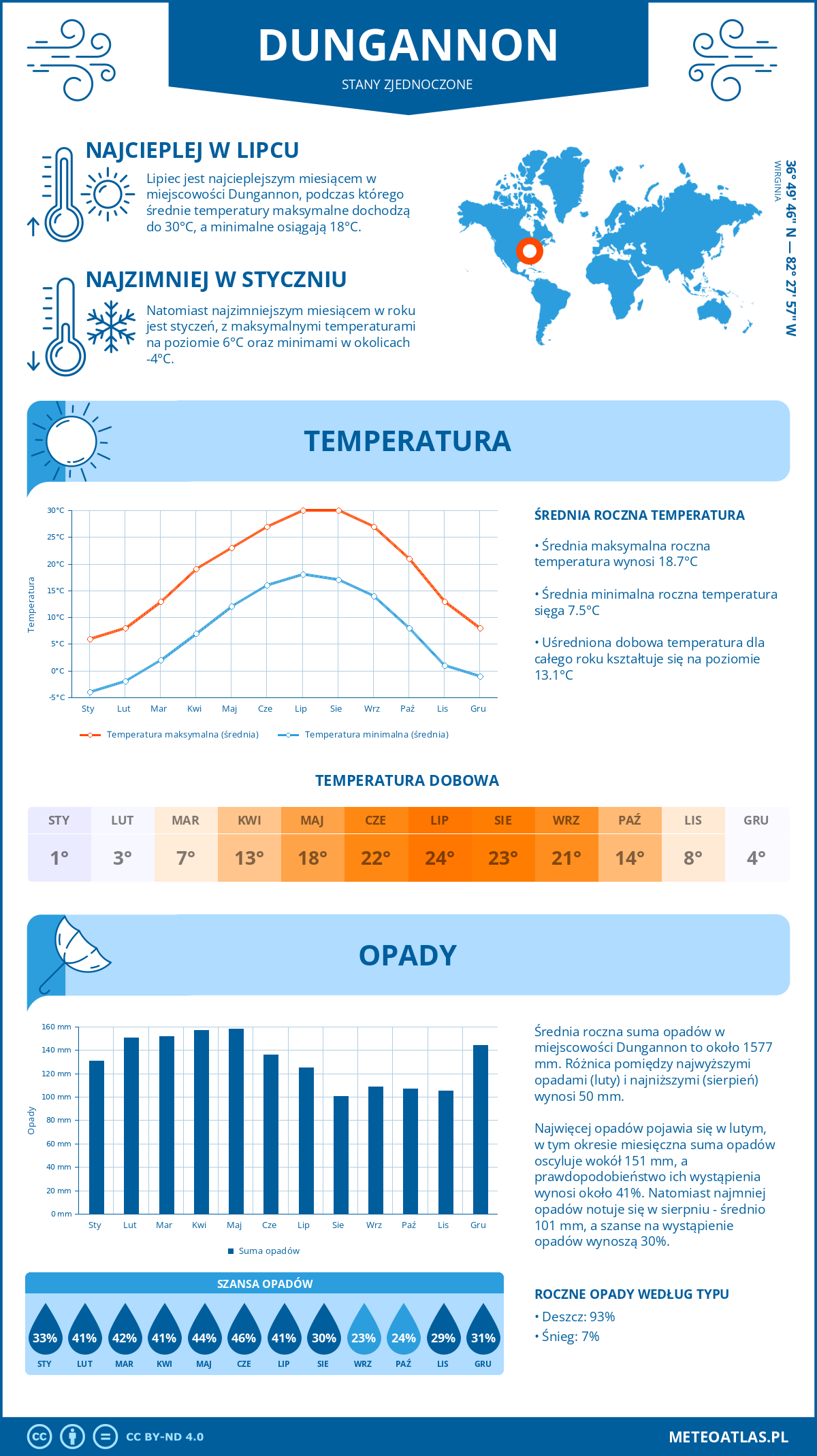 Pogoda Dungannon (Stany Zjednoczone). Temperatura oraz opady.