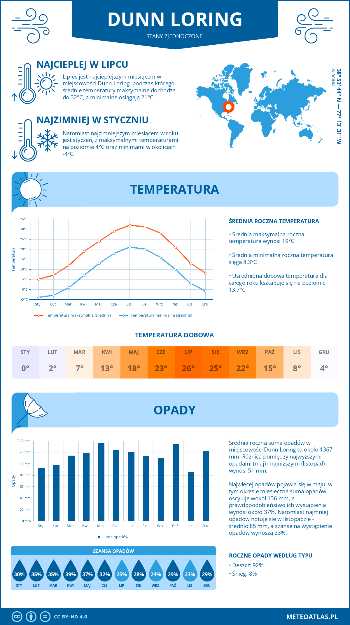 Pogoda Dunn Loring (Stany Zjednoczone). Temperatura oraz opady.