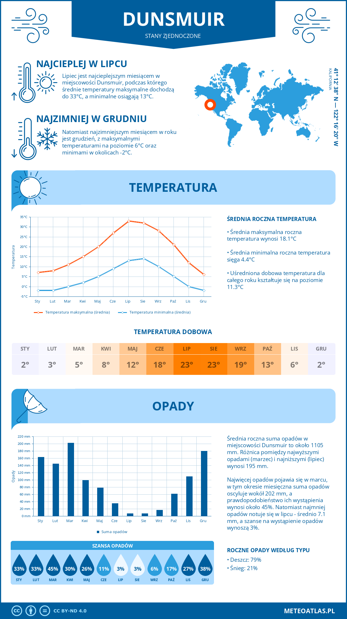 Pogoda Dunsmuir (Stany Zjednoczone). Temperatura oraz opady.