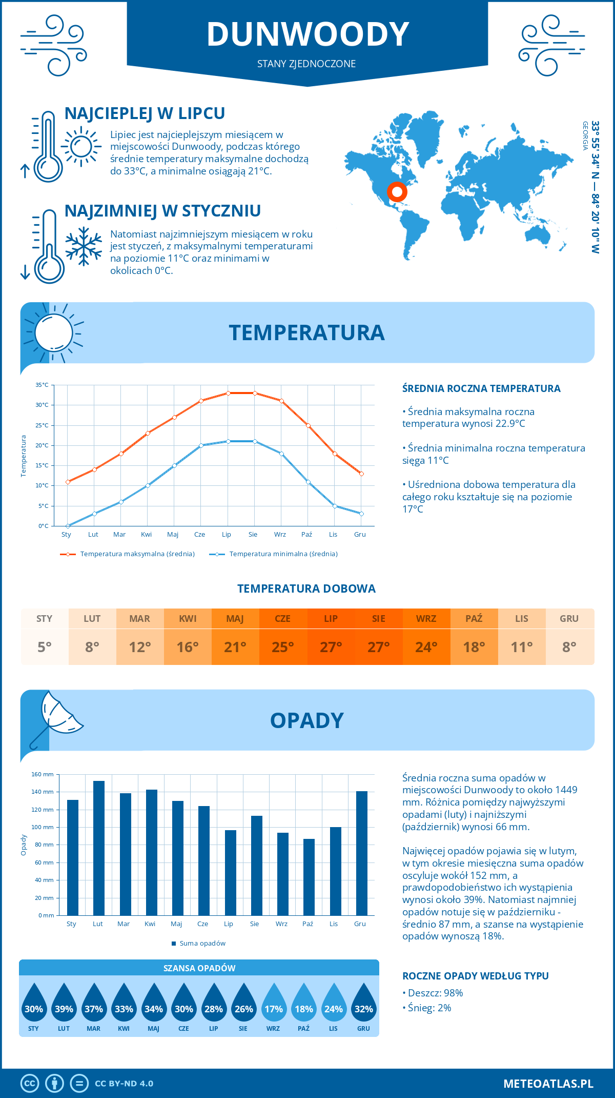 Infografika: Dunwoody (Stany Zjednoczone) – miesięczne temperatury i opady z wykresami rocznych trendów pogodowych