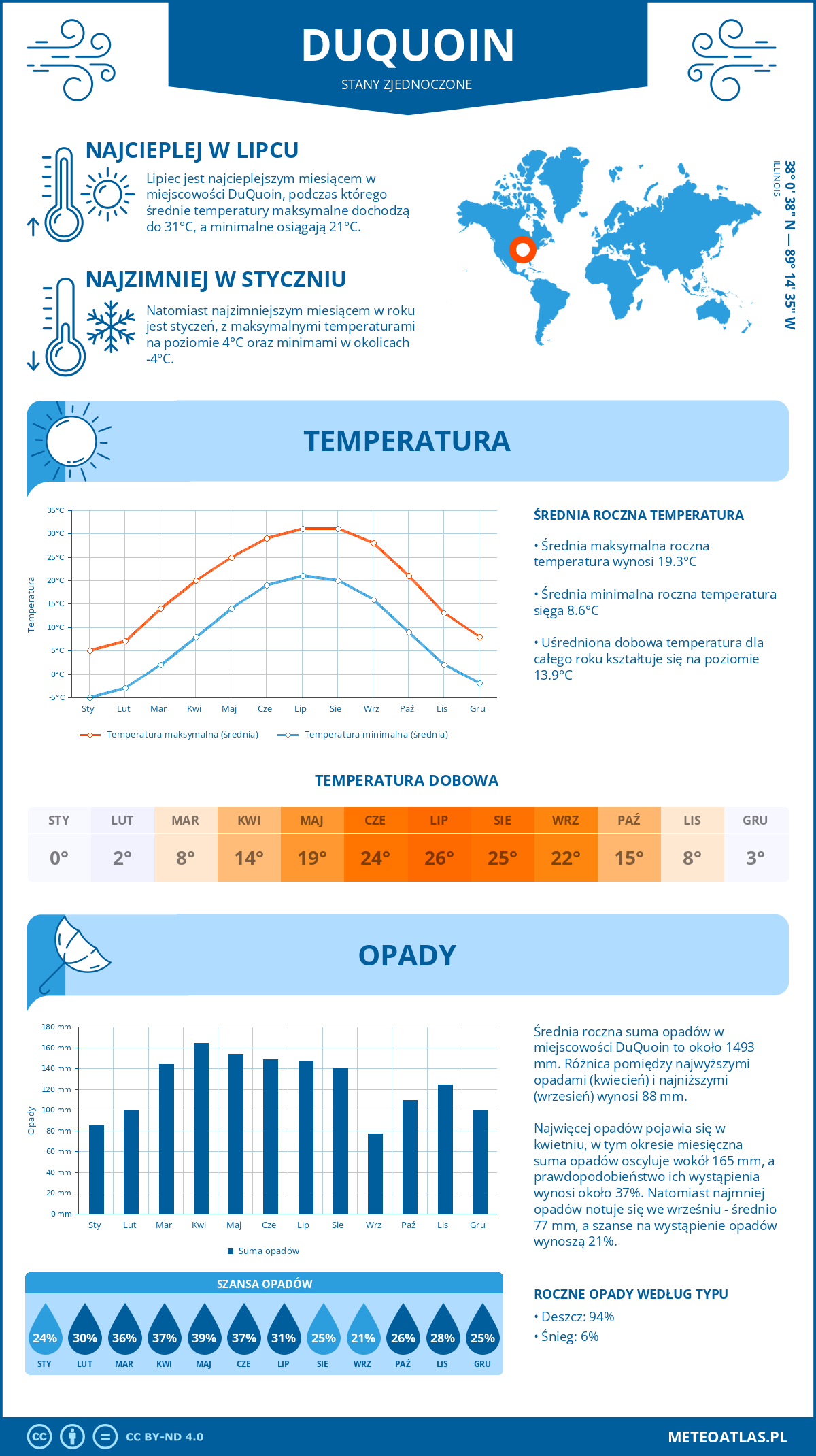 Infografika: DuQuoin (Stany Zjednoczone) – miesięczne temperatury i opady z wykresami rocznych trendów pogodowych