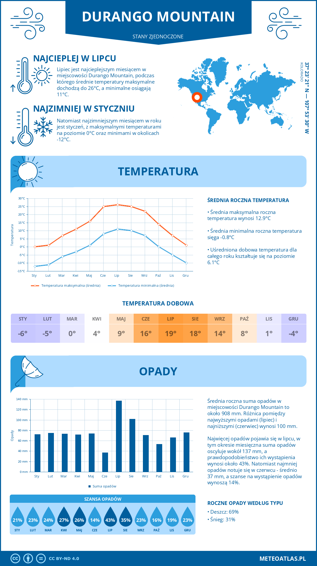 Infografika: Durango Mountain (Stany Zjednoczone) – miesięczne temperatury i opady z wykresami rocznych trendów pogodowych