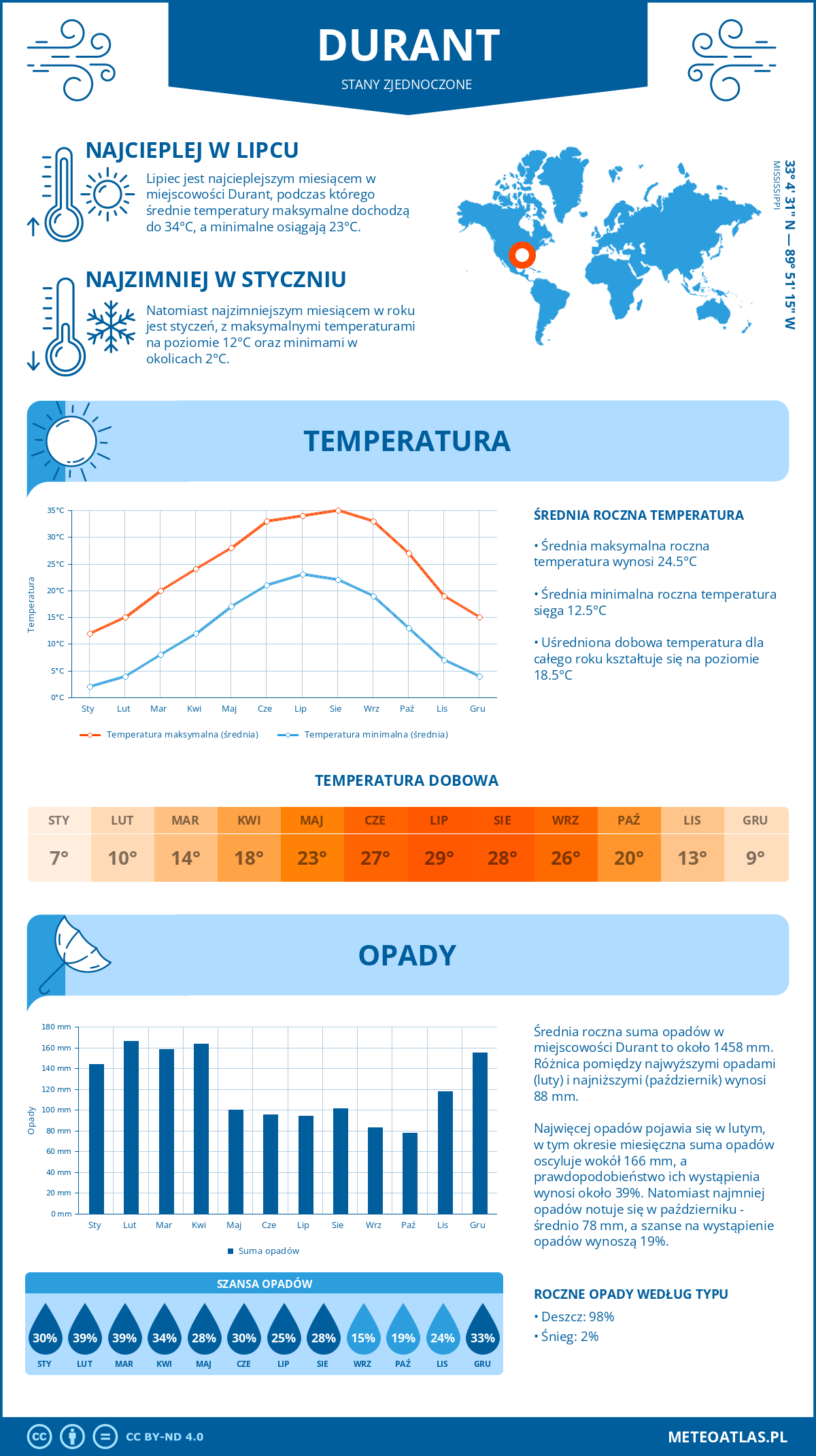 Pogoda Durant (Stany Zjednoczone). Temperatura oraz opady.
