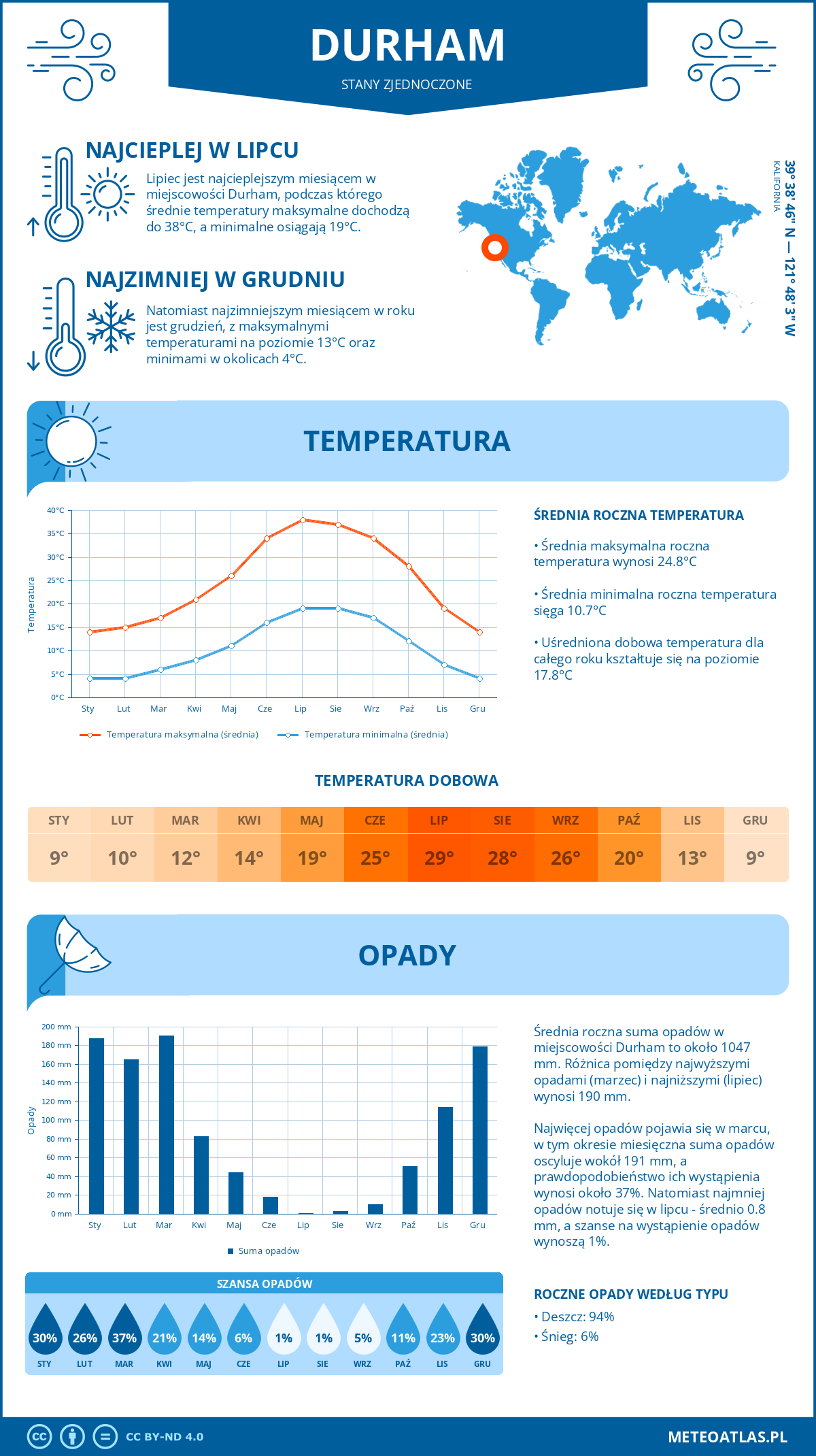 Pogoda Durham (Stany Zjednoczone). Temperatura oraz opady.