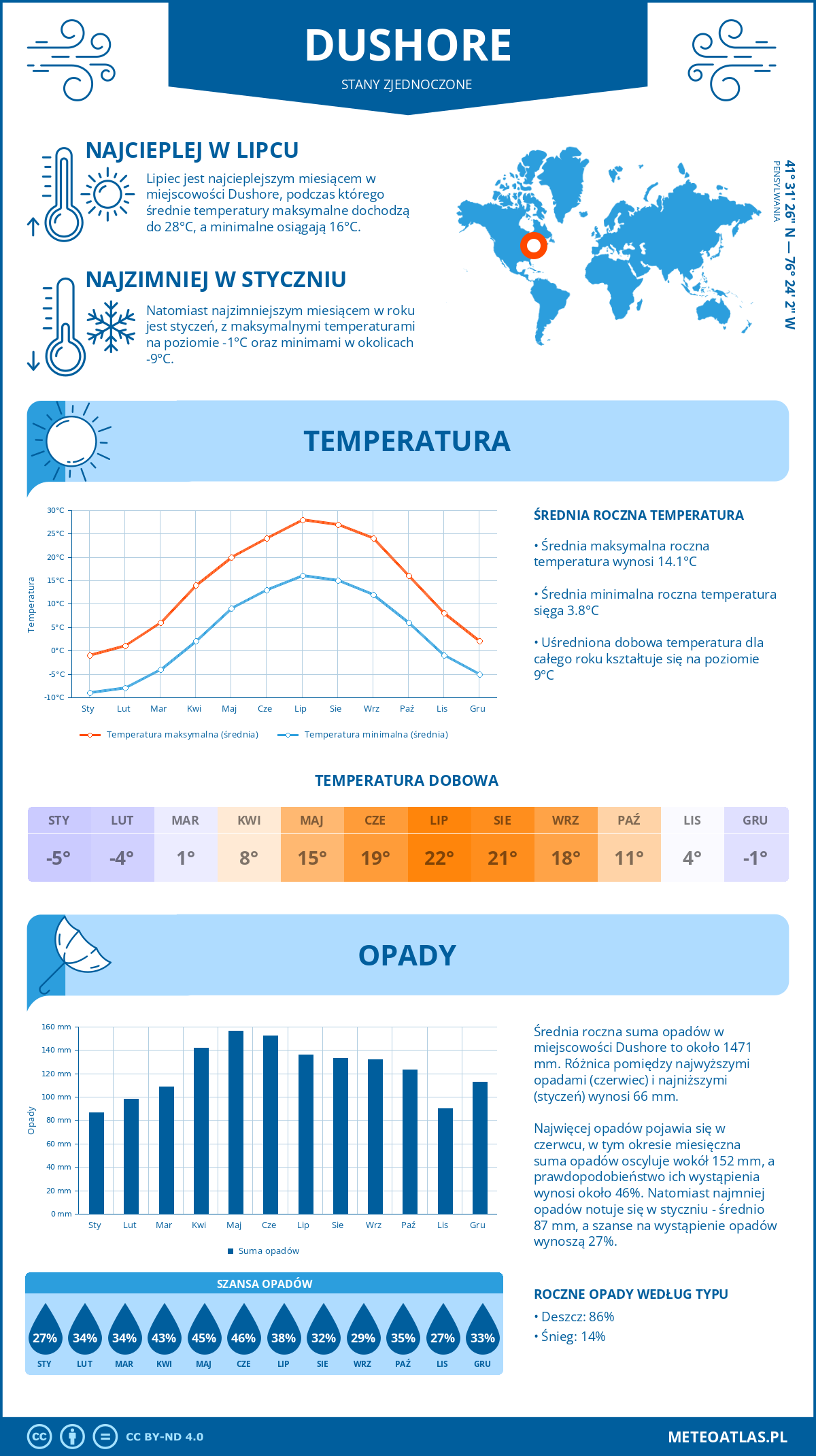 Infografika: Dushore (Stany Zjednoczone) – miesięczne temperatury i opady z wykresami rocznych trendów pogodowych