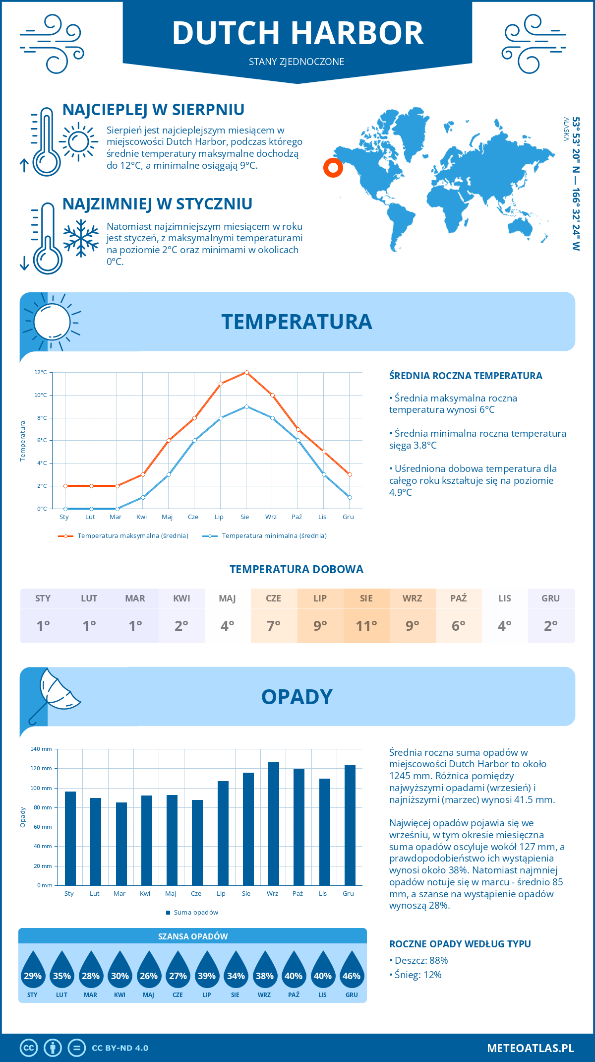 Infografika: Dutch Harbor (Stany Zjednoczone) – miesięczne temperatury i opady z wykresami rocznych trendów pogodowych