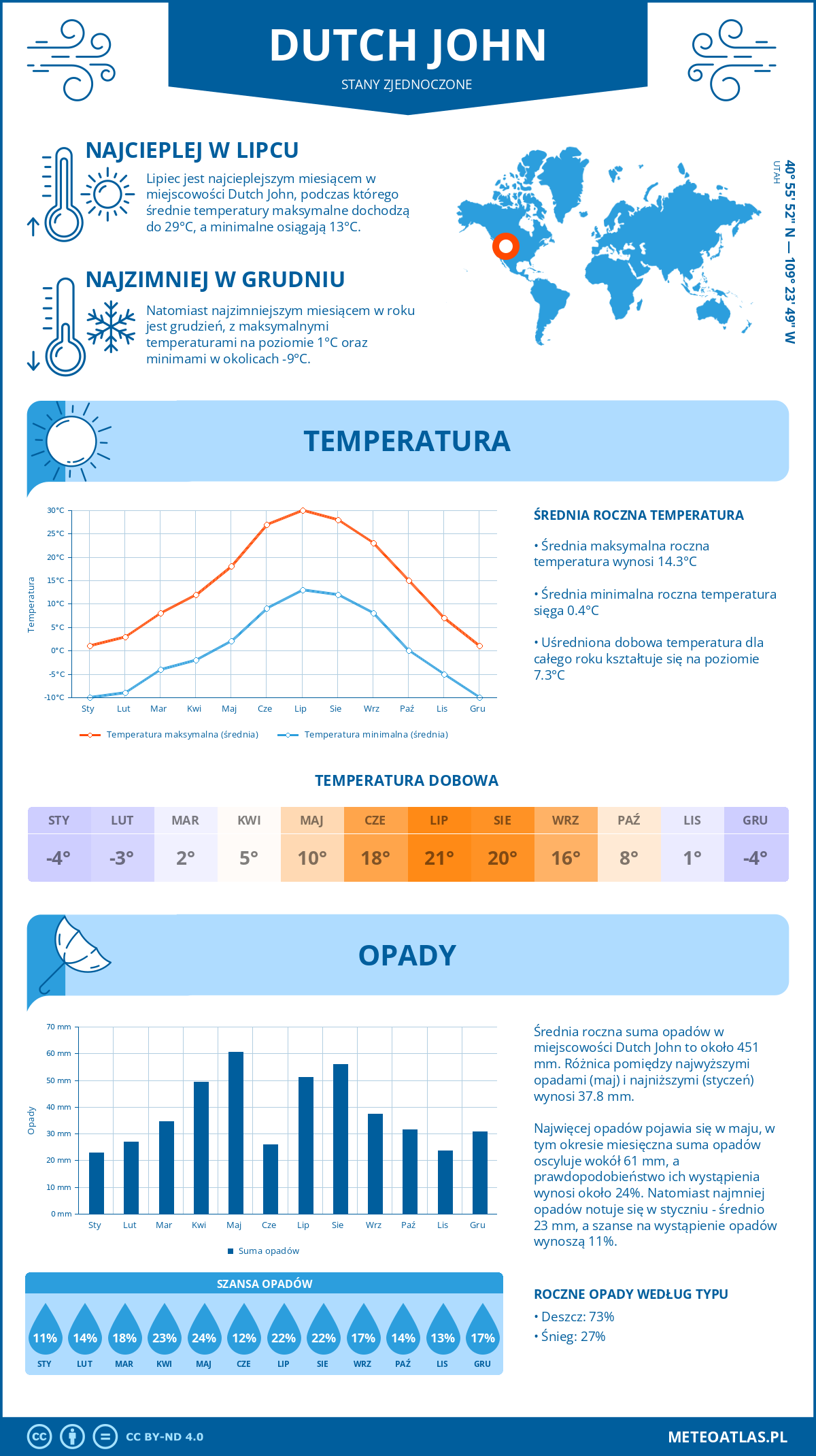 Infografika: Dutch John (Stany Zjednoczone) – miesięczne temperatury i opady z wykresami rocznych trendów pogodowych