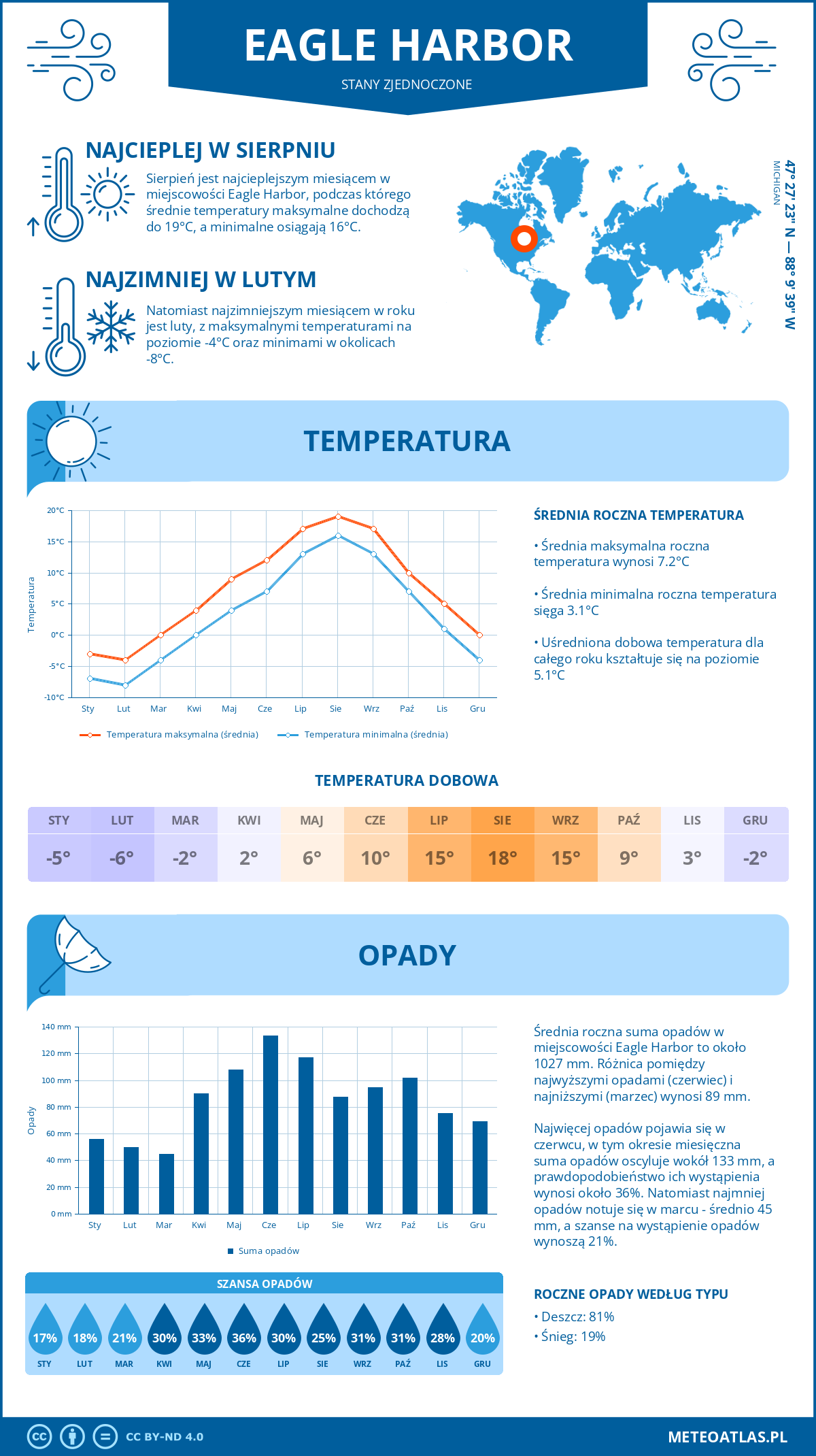 Infografika: Eagle Harbor (Stany Zjednoczone) – miesięczne temperatury i opady z wykresami rocznych trendów pogodowych