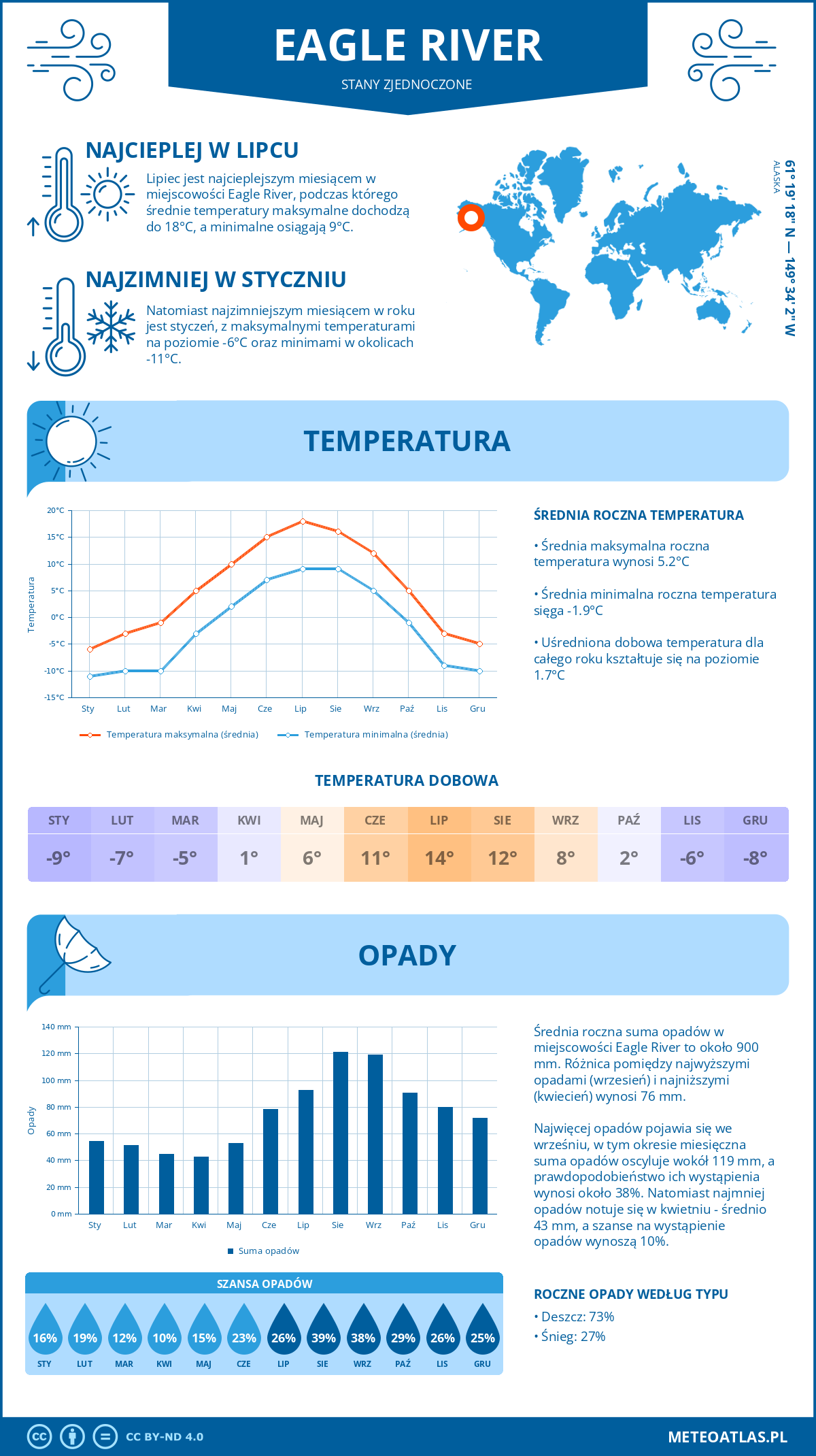 Pogoda Eagle River (Stany Zjednoczone). Temperatura oraz opady.