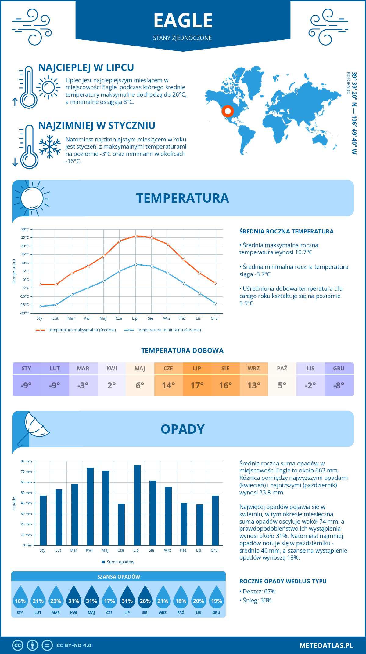 Pogoda Eagle (Stany Zjednoczone). Temperatura oraz opady.